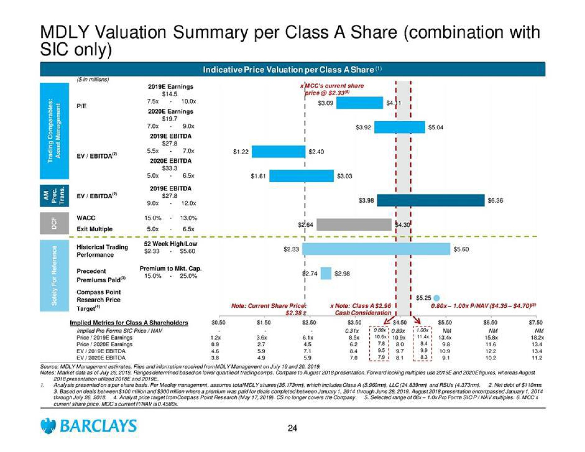 valuation summary per class a share combination with sic only soe | Barclays