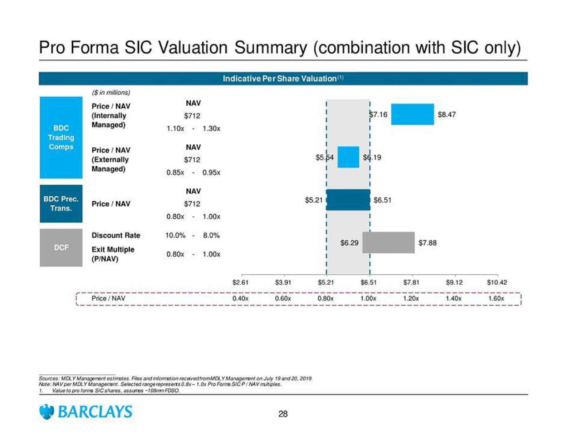 pro sic valuation summary combination with sic only | Barclays
