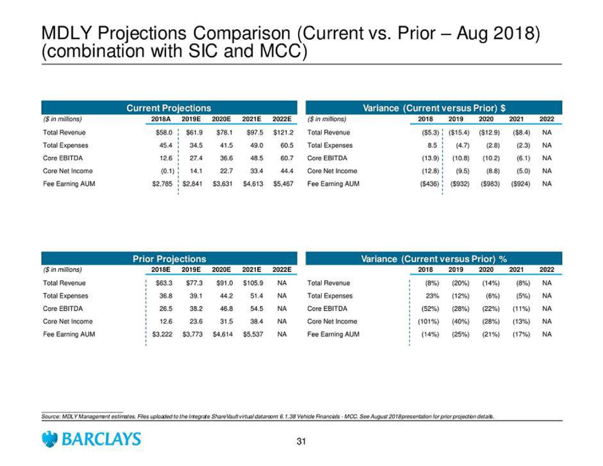 projections comparison current prior combination with sic and | Barclays