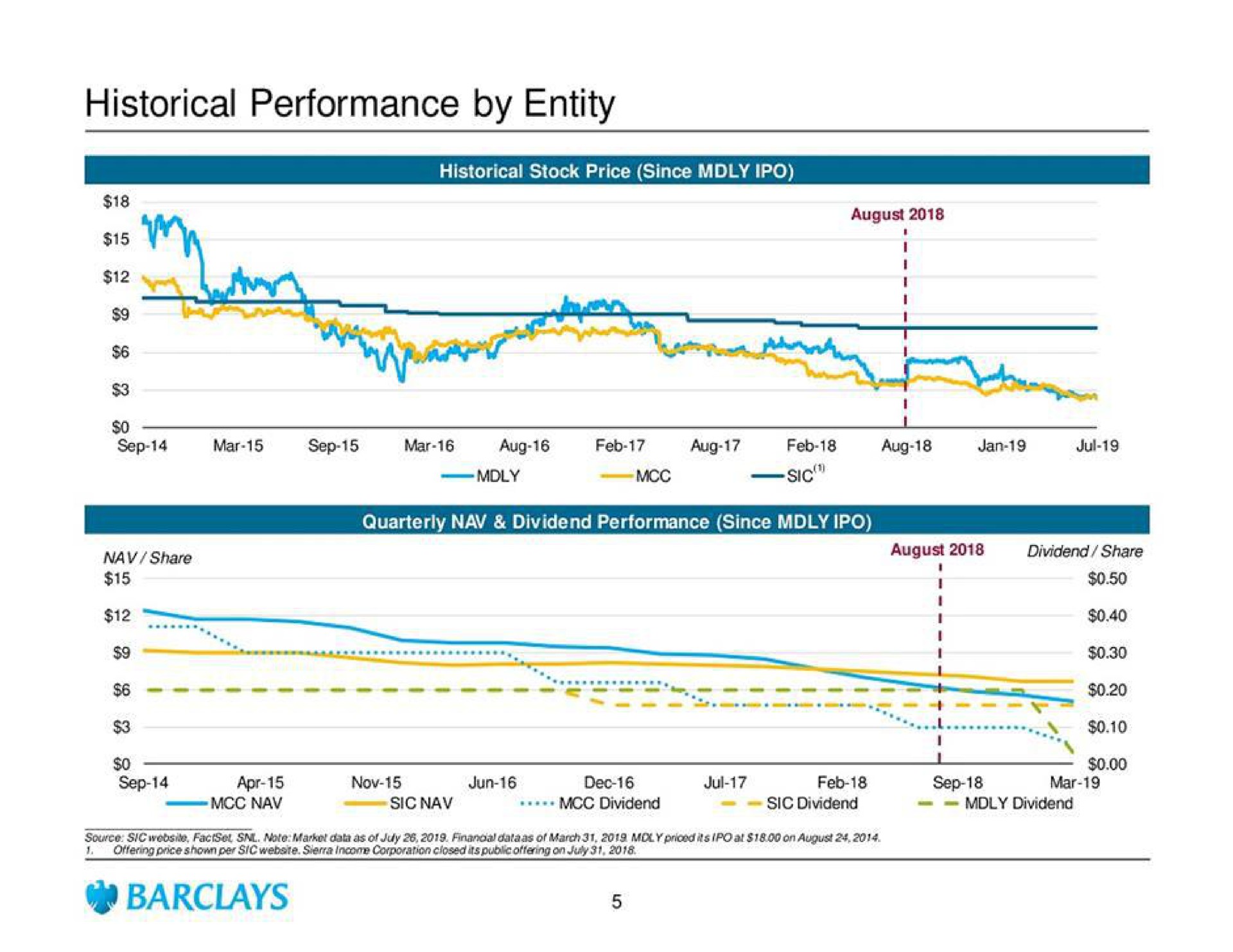 historical performance by entity historical stock price since | Barclays