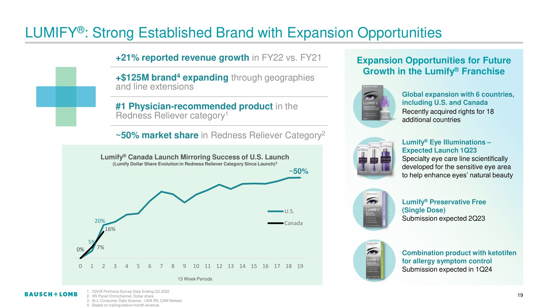strong established brand with expansion opportunities | Bausch+Lomb