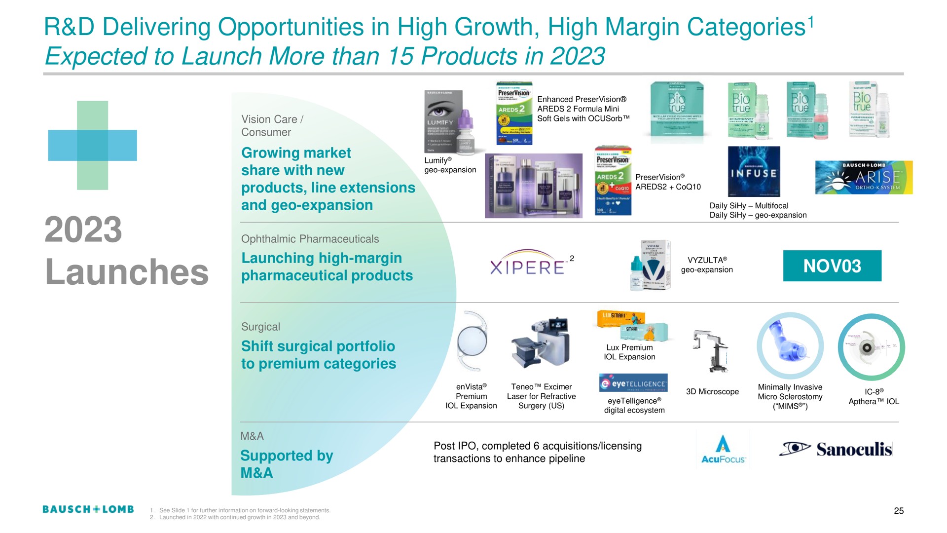 delivering opportunities in high growth high margin categories expected to launch more than products in launches categories a | Bausch+Lomb