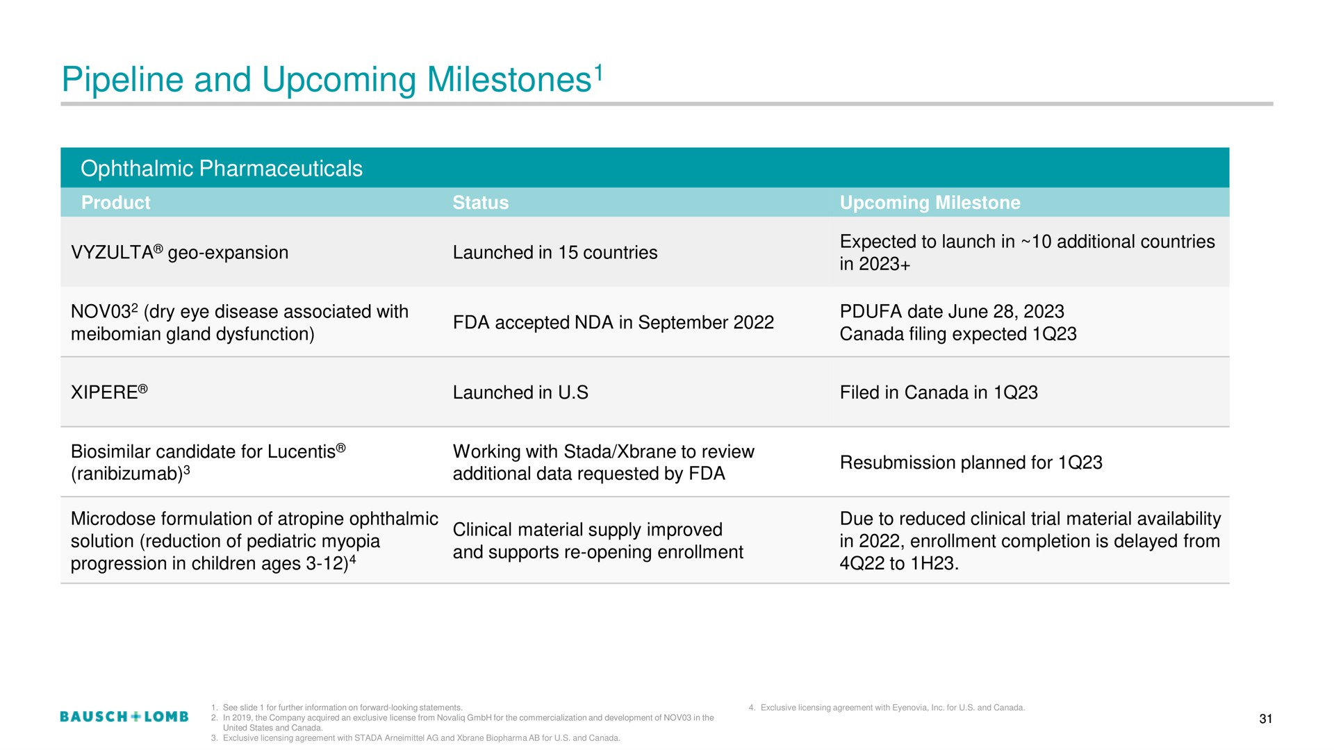 pipeline and upcoming milestones milestones | Bausch+Lomb