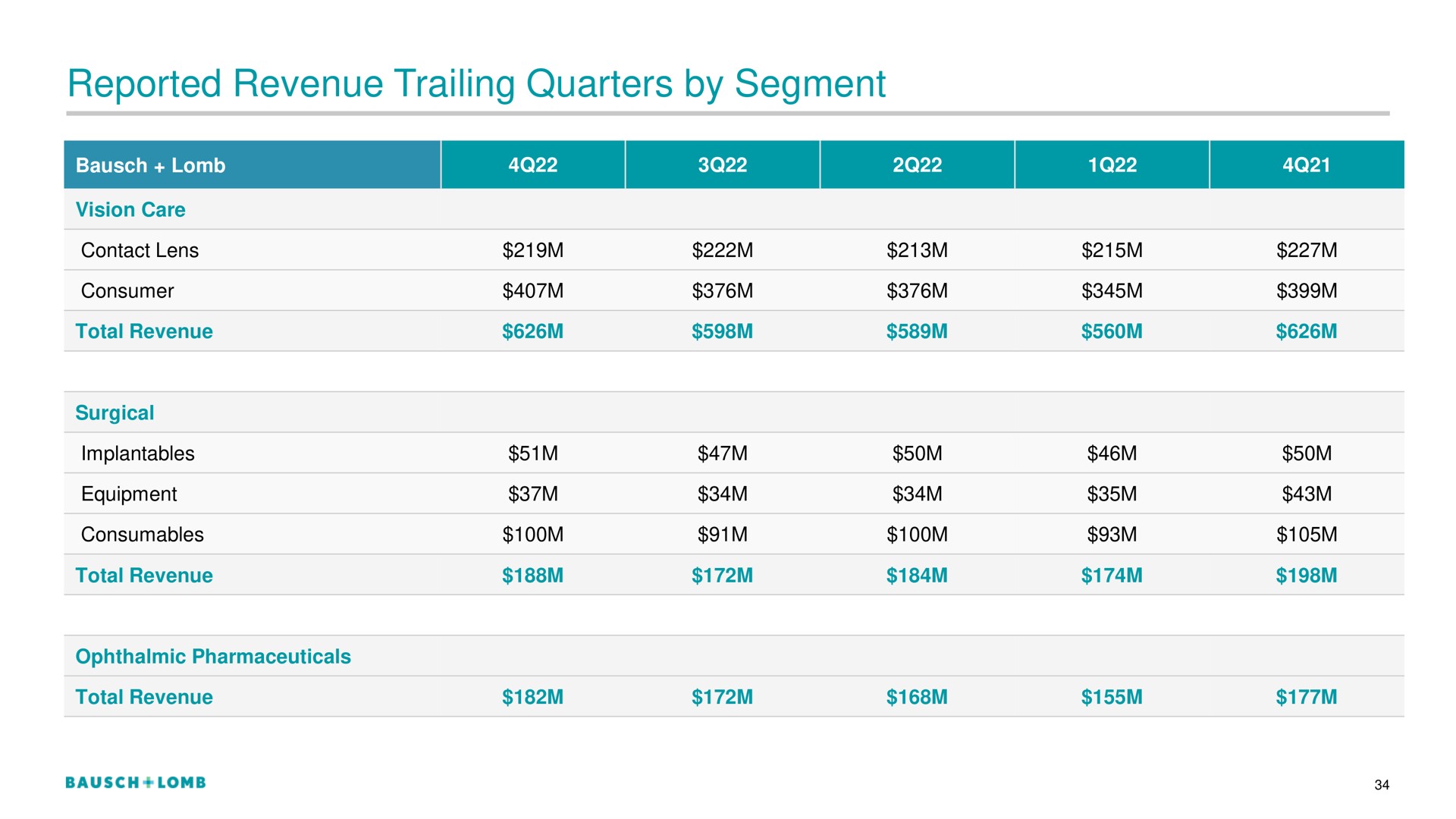 reported revenue trailing quarters by segment | Bausch+Lomb