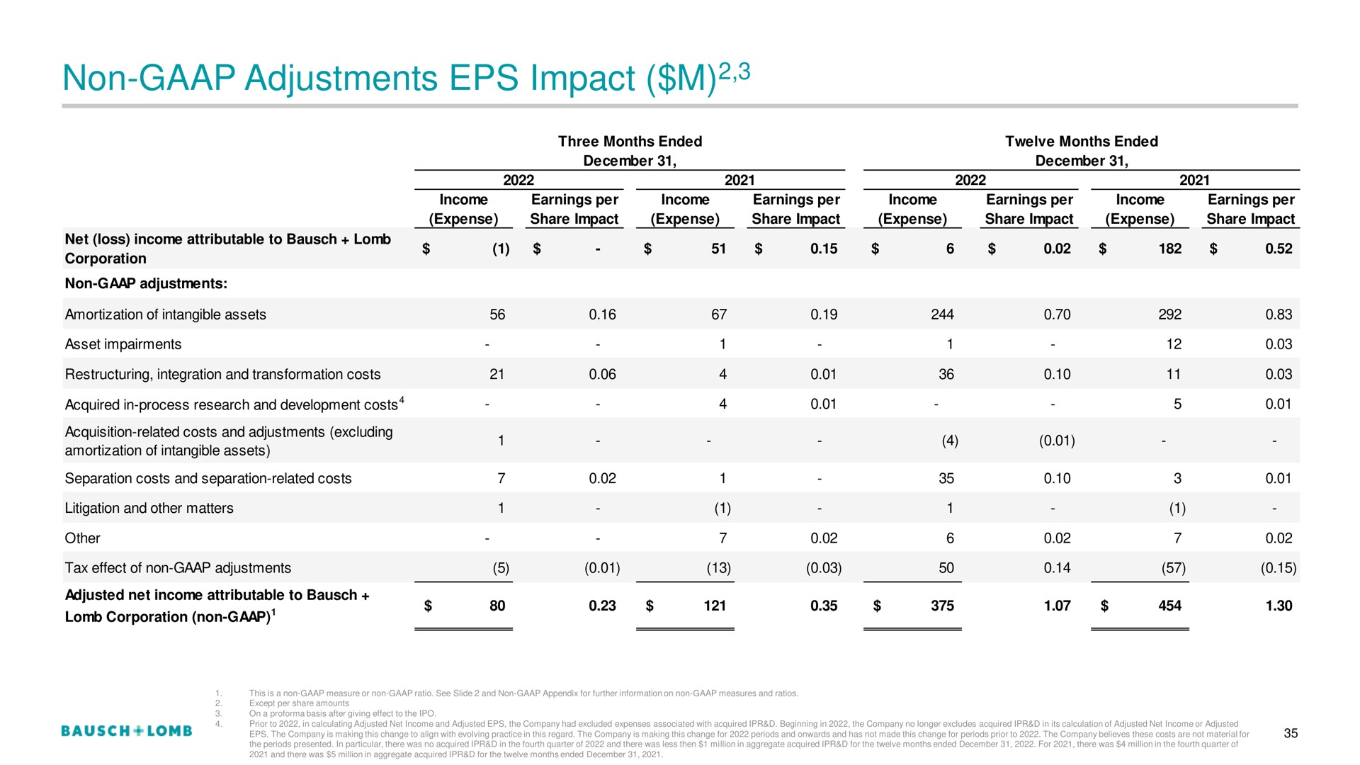 non adjustments impact | Bausch+Lomb