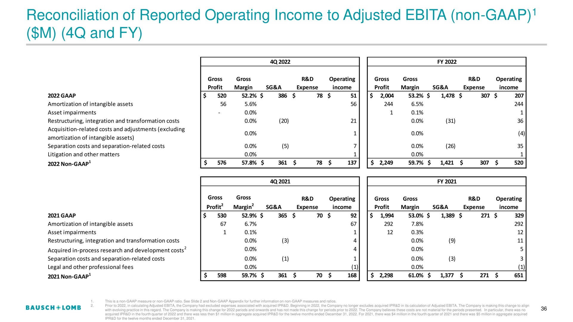 reconciliation of reported operating income to adjusted non and | Bausch+Lomb