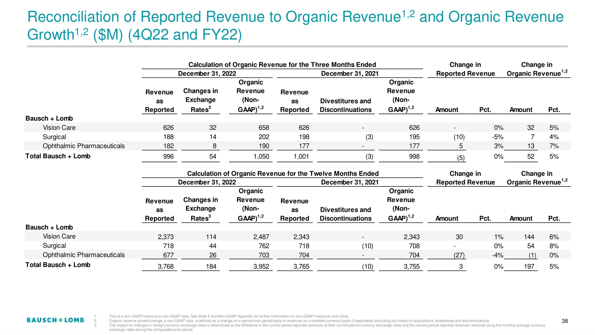 reconciliation of reported revenue to organic revenue and organic revenue growth and growth | Bausch+Lomb