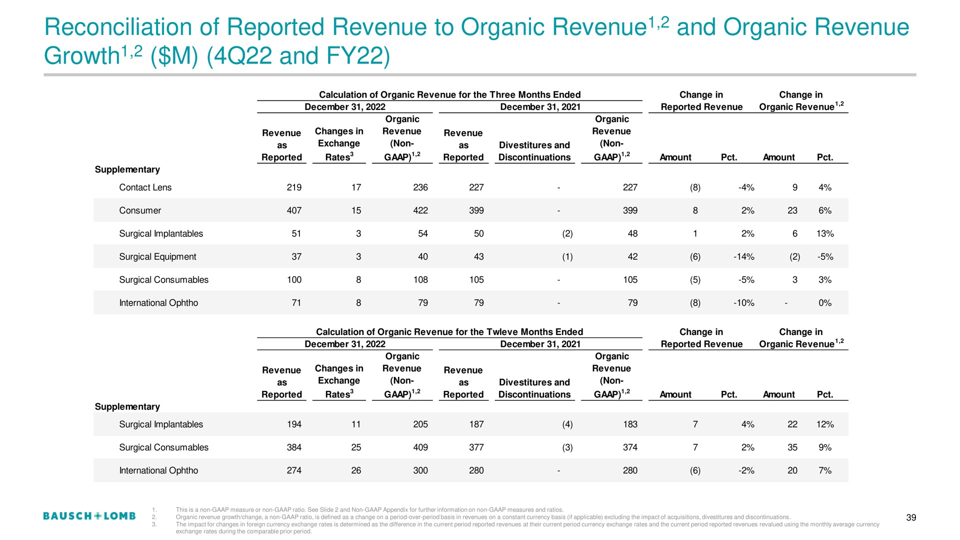 reconciliation of reported revenue to organic revenue and organic revenue growth and growth | Bausch+Lomb