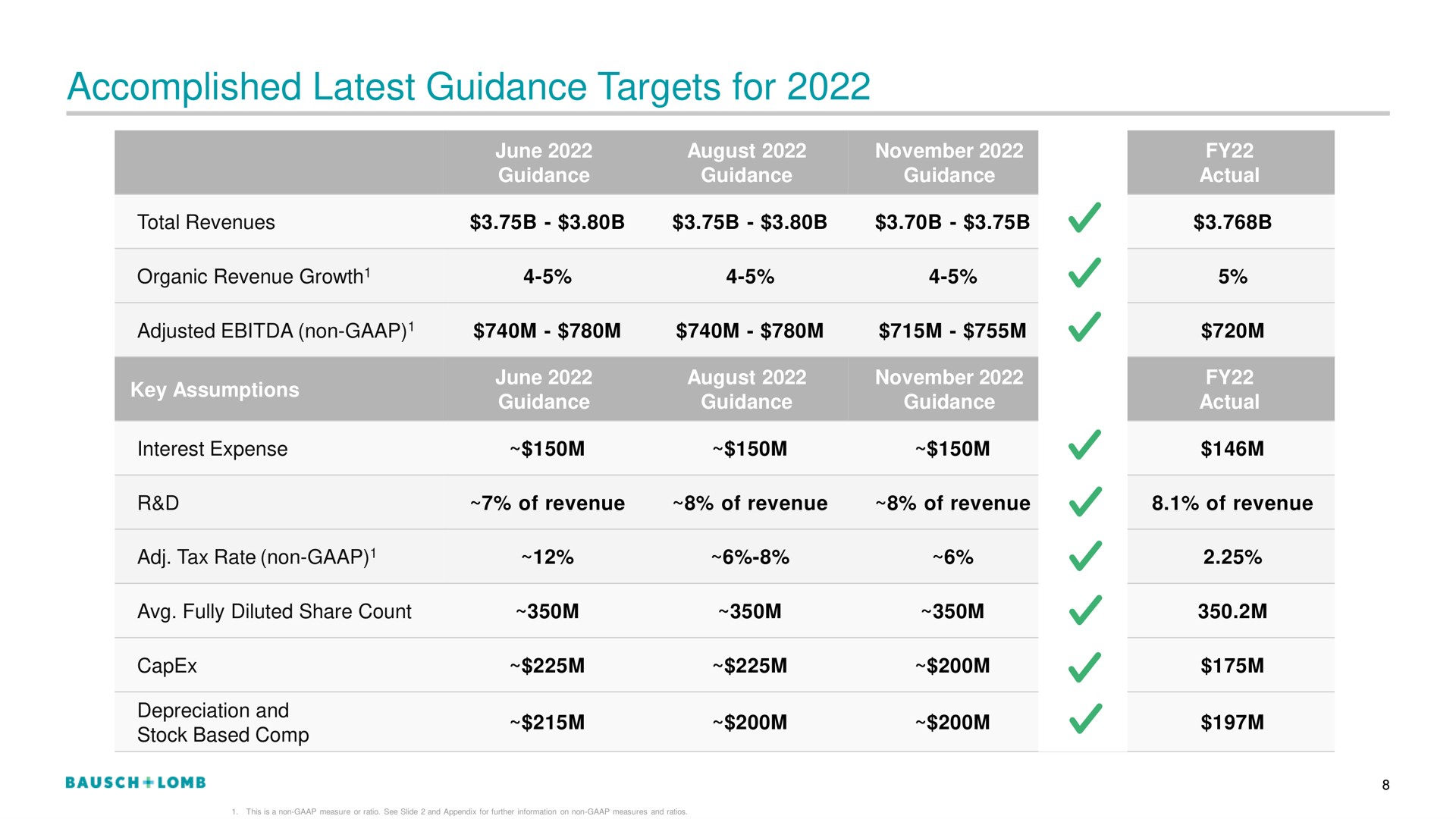 accomplished latest guidance targets for | Bausch+Lomb