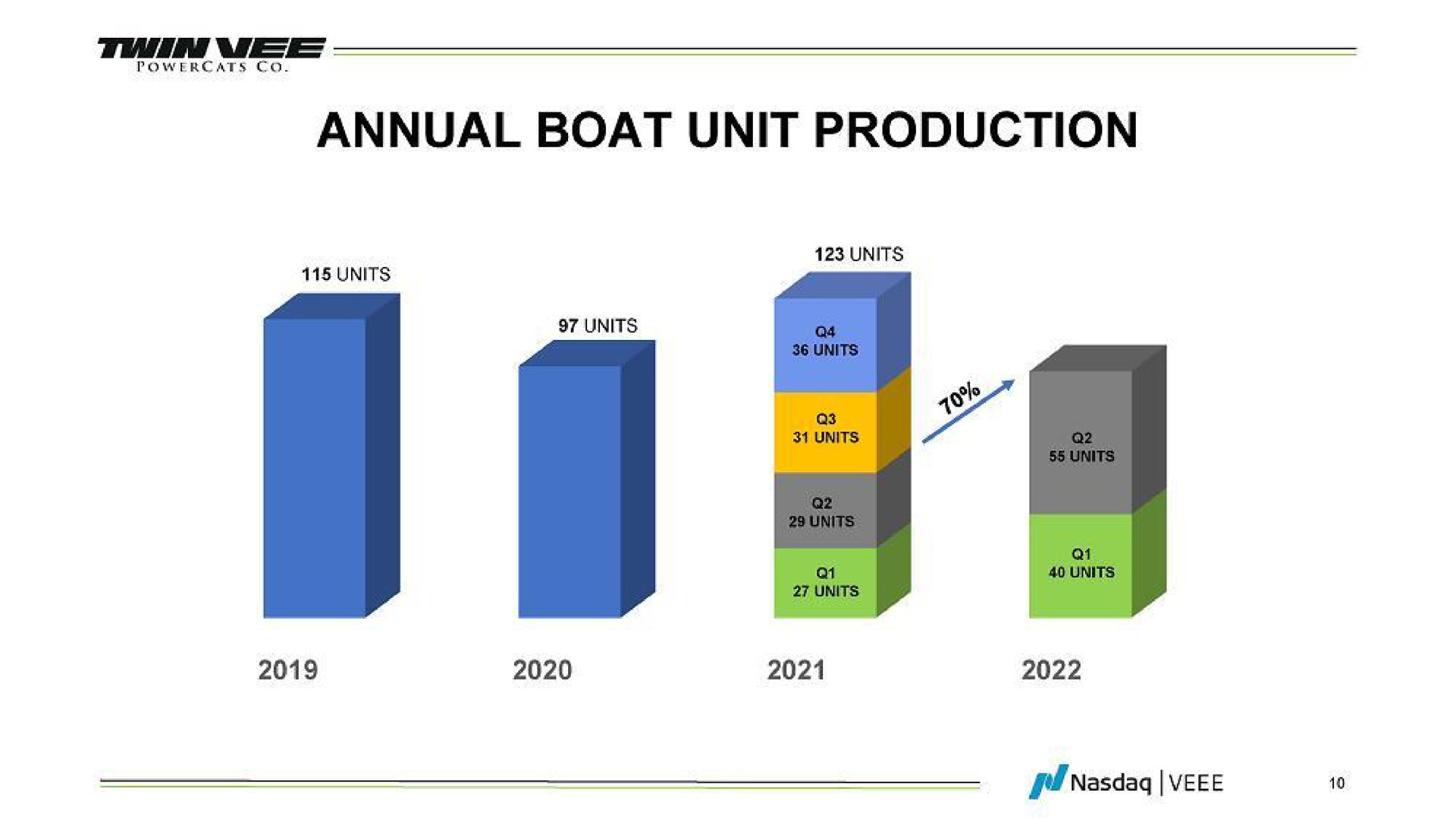 annual boat unit production | Twin Vee PowerCats