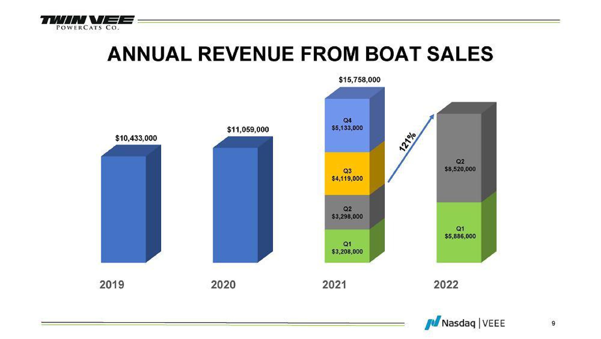 annual revenue from boat sales | Twin Vee PowerCats
