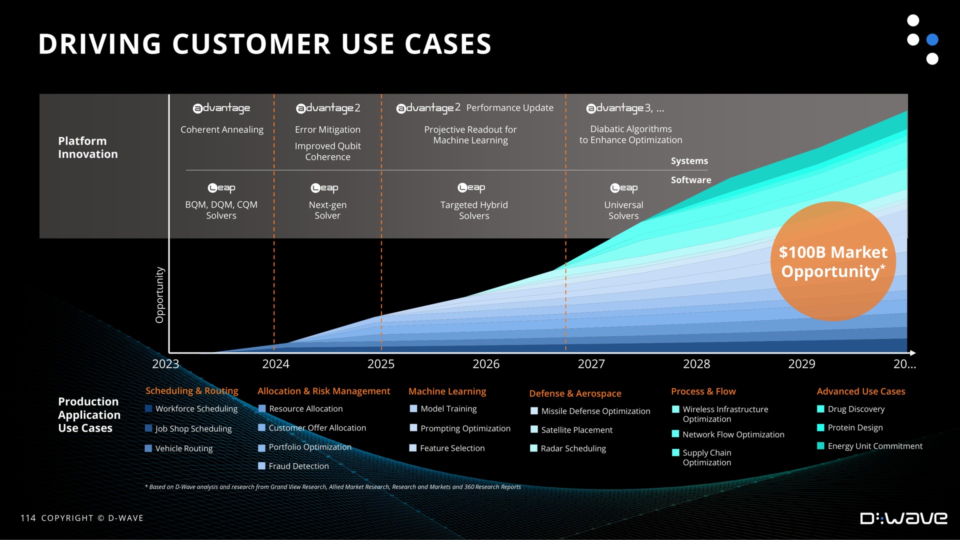 driving customer use cases | D-Wave