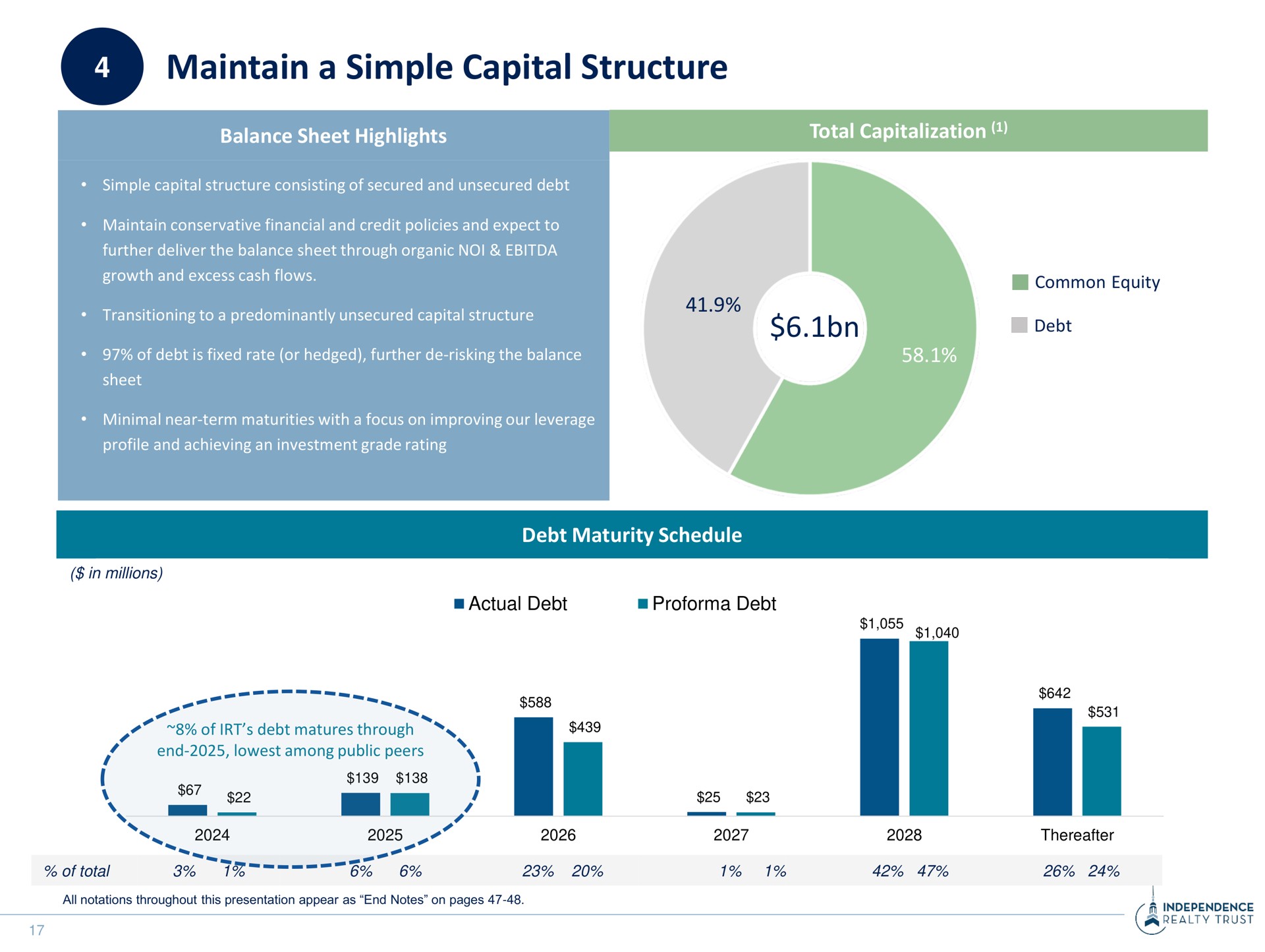 maintain a simple capital structure | Independence Realty Trust