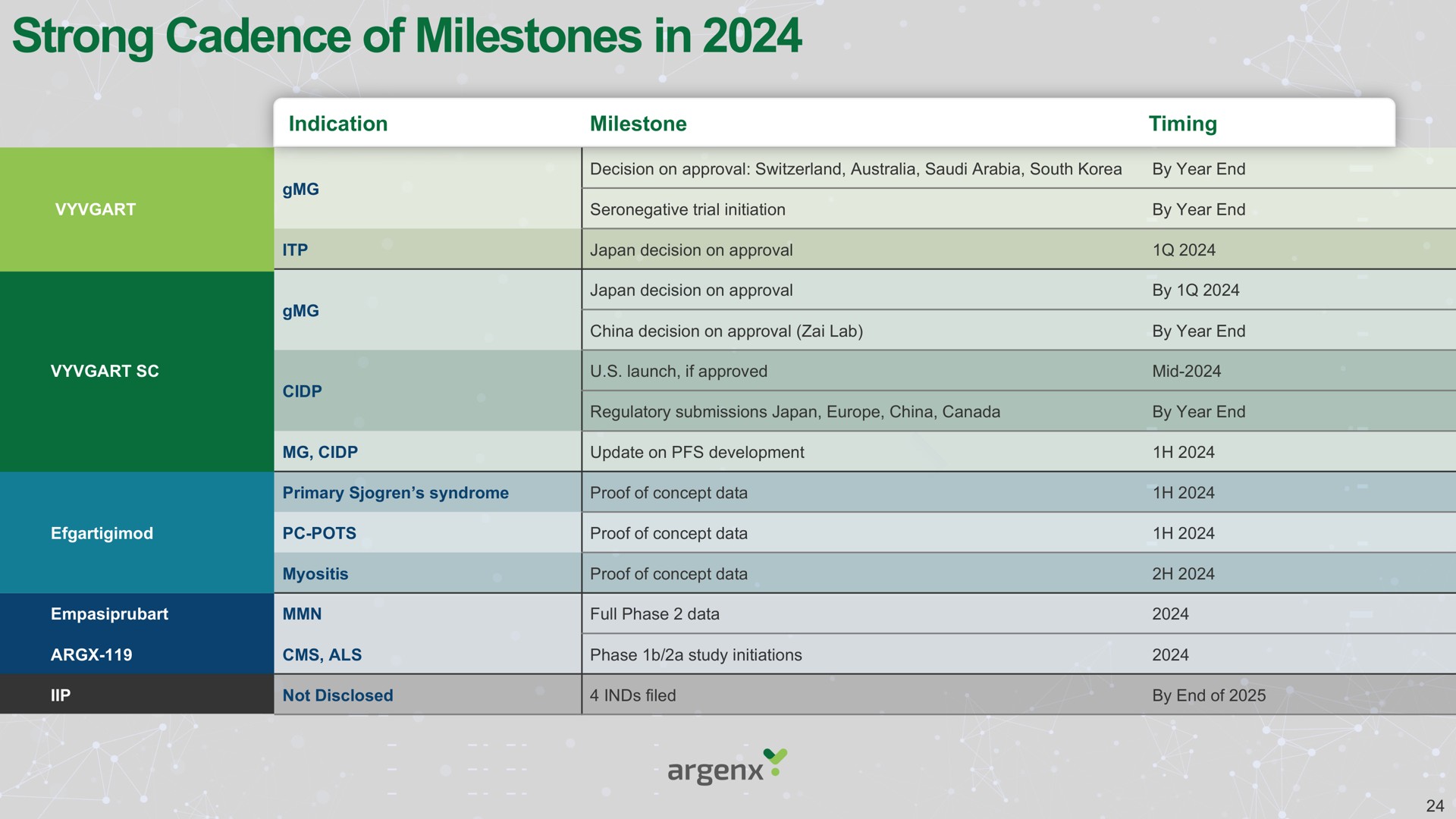 strong cadence of milestones in | argenx SE