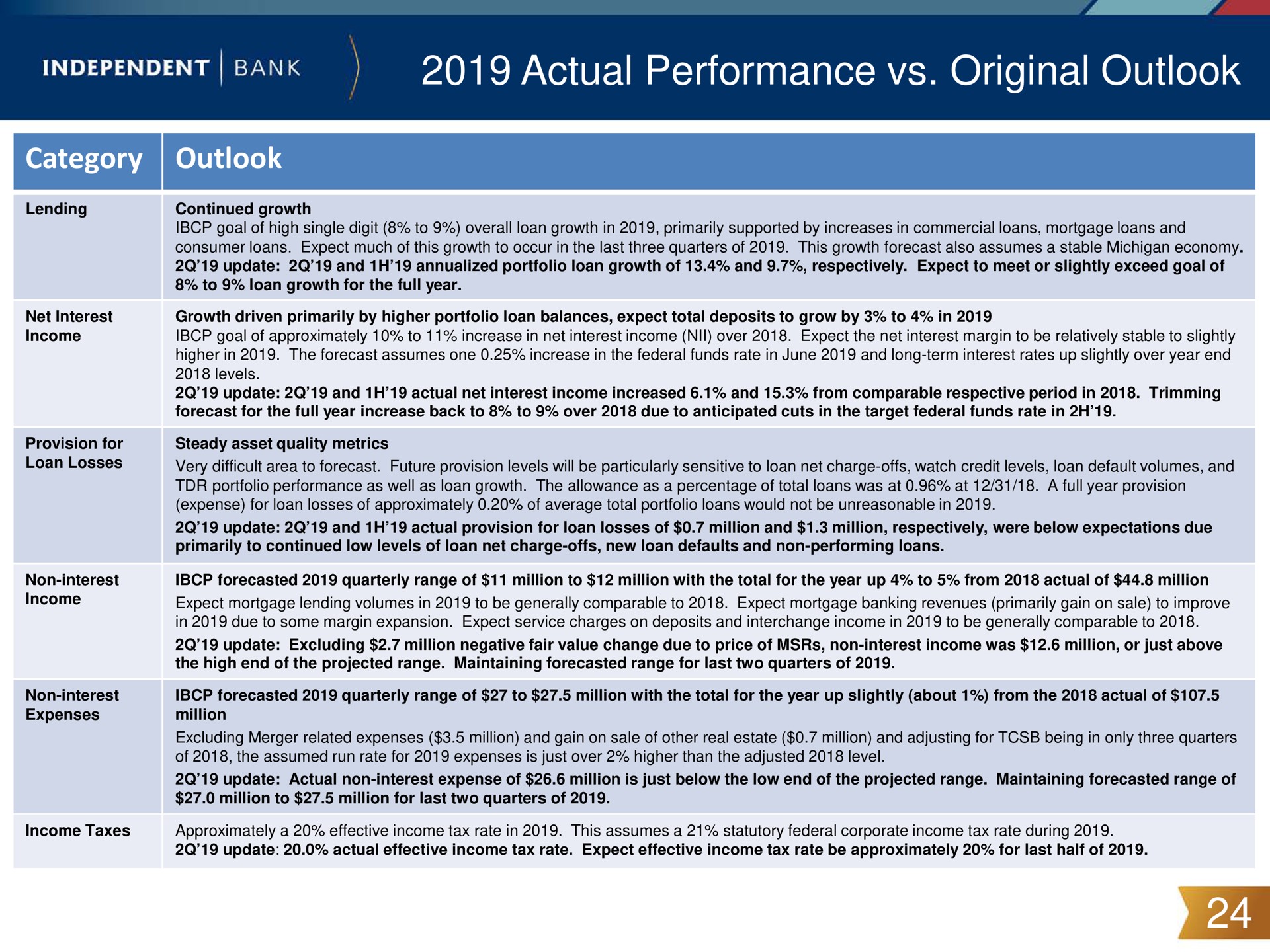 actual performance original outlook | Independent Bank Corp