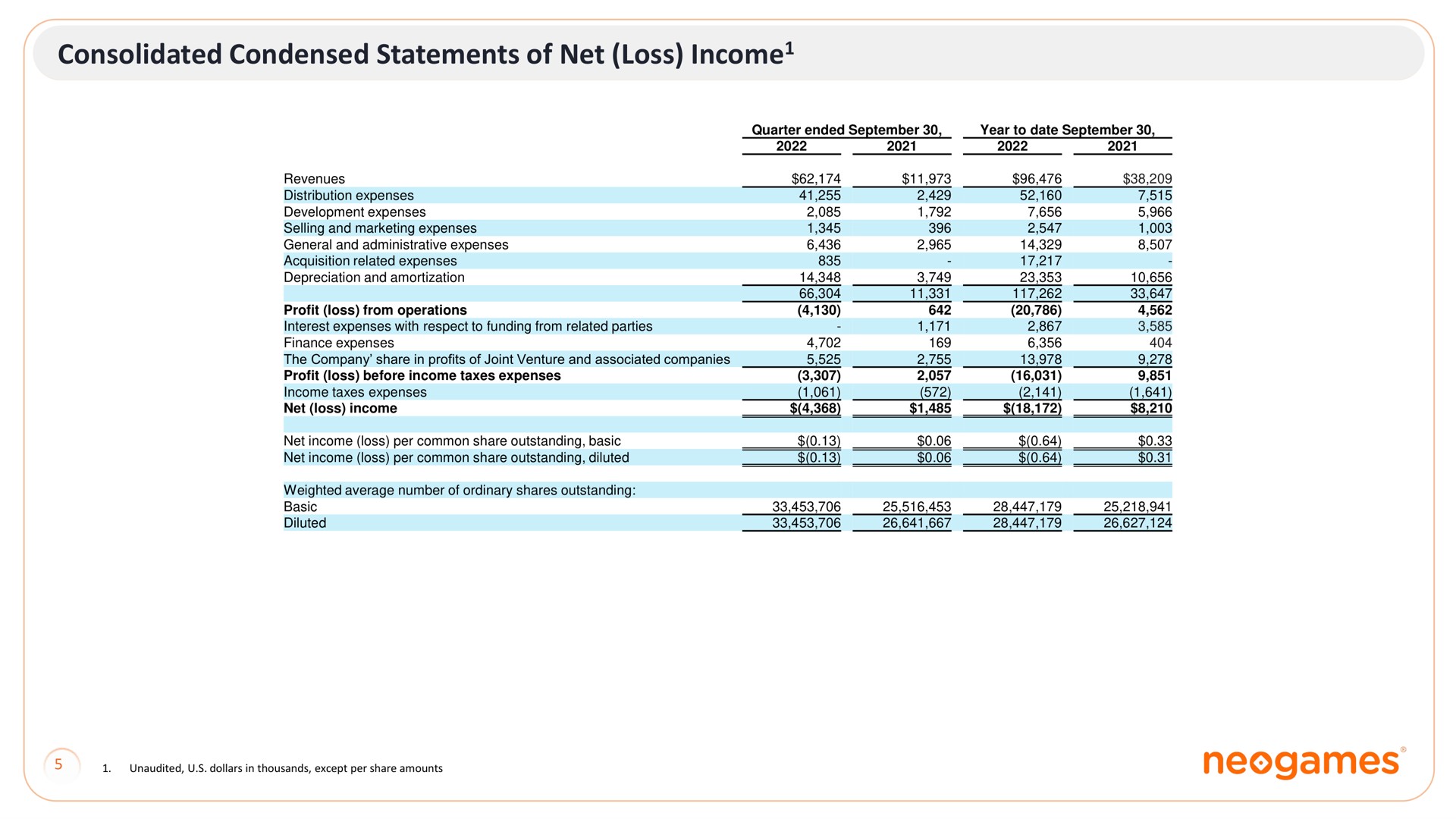 consolidated condensed statements of net loss income income | Neogames
