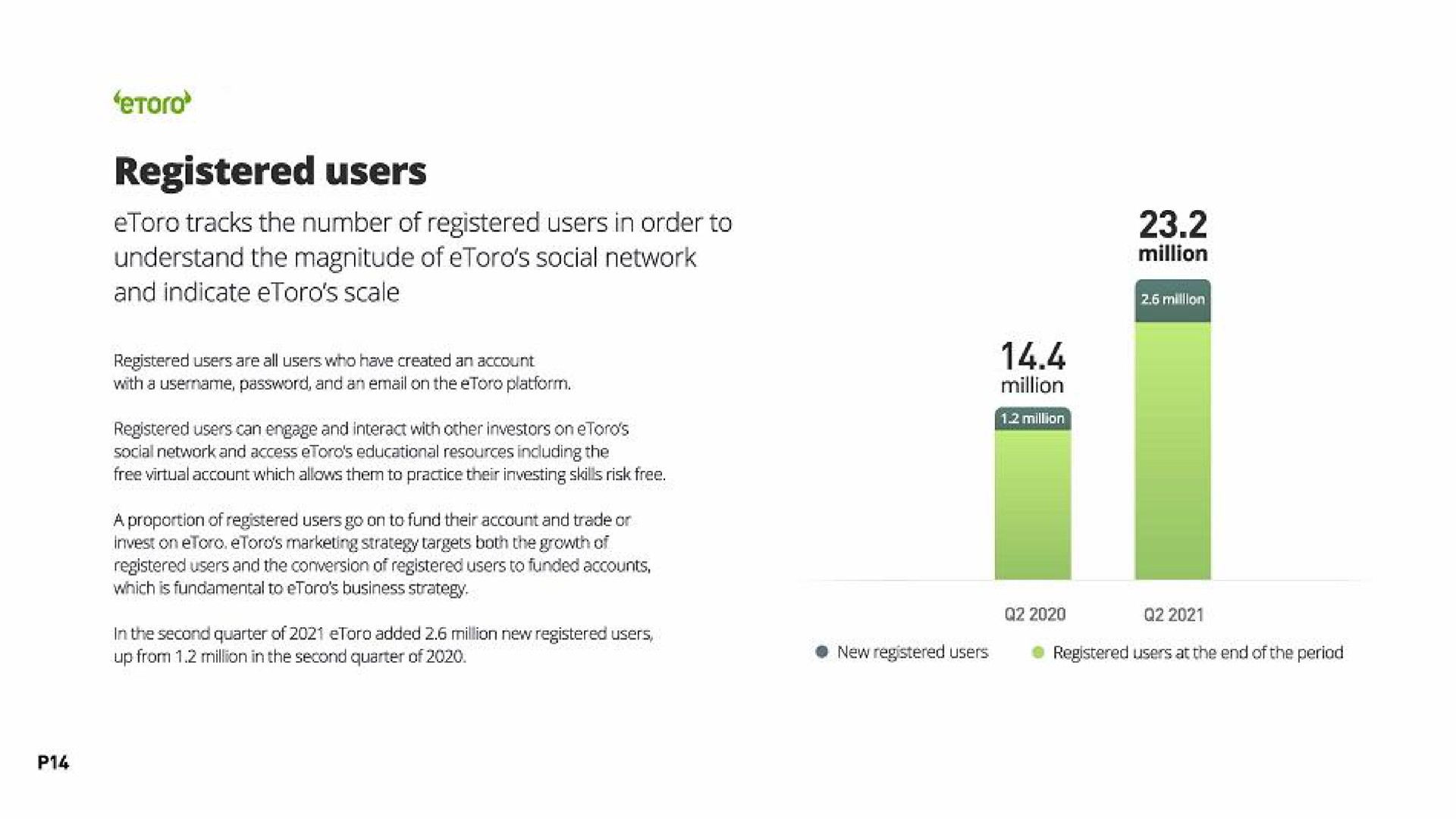 registered users tracks the number of registered users in order to understand the magnitude of social network and indicate scale pis | eToro