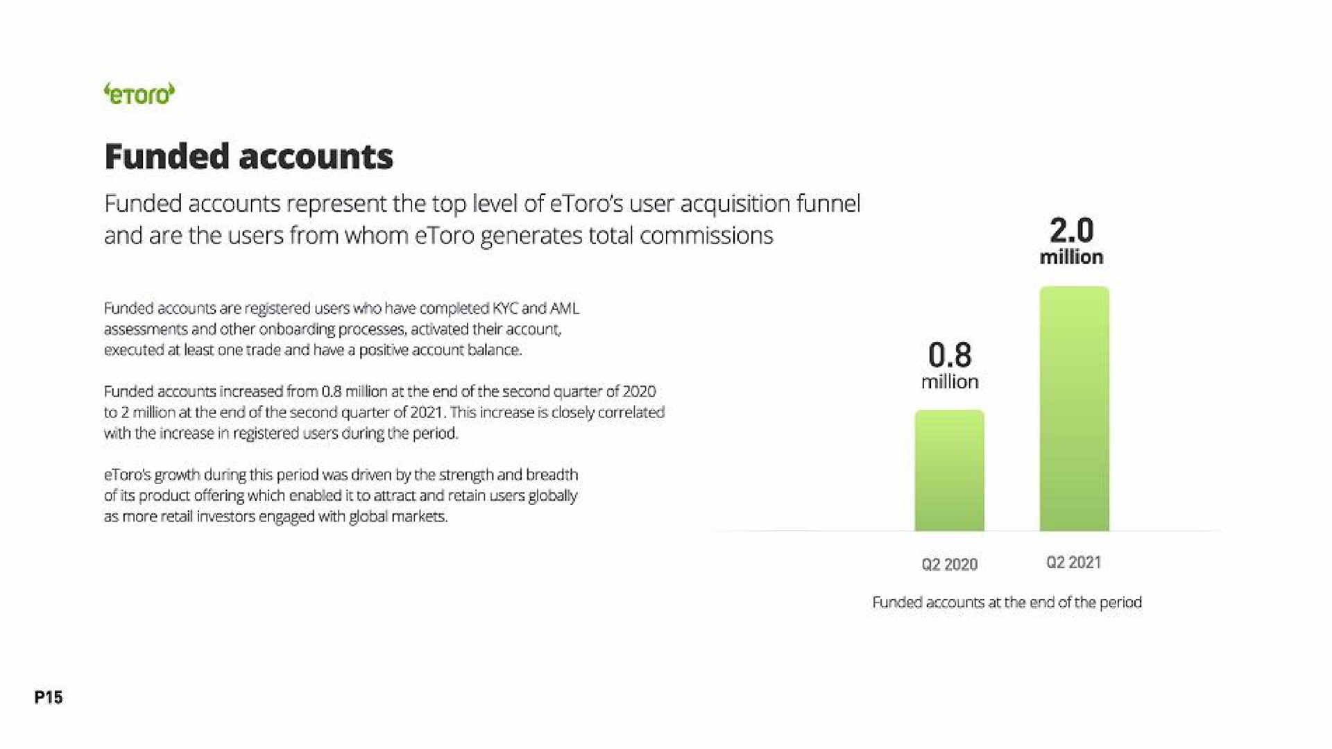 funded accounts funded accounts represent the top level of user acquisition funnel and are the users from whom generates total commissions | eToro