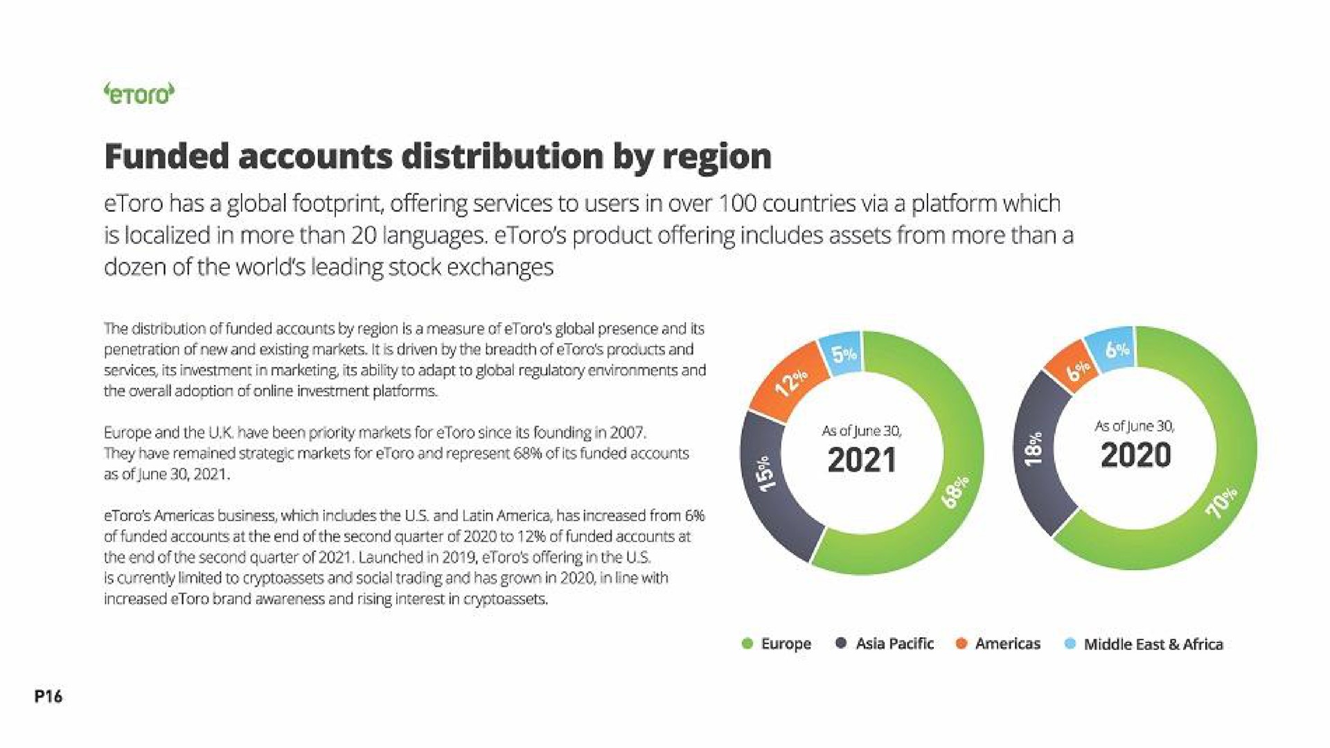 funded accounts distribution by region has a global footprint offering services to users in over countries via a platform which is localized in more than languages product offering includes assets from more than a dozen of the world leading stock exchanges | eToro