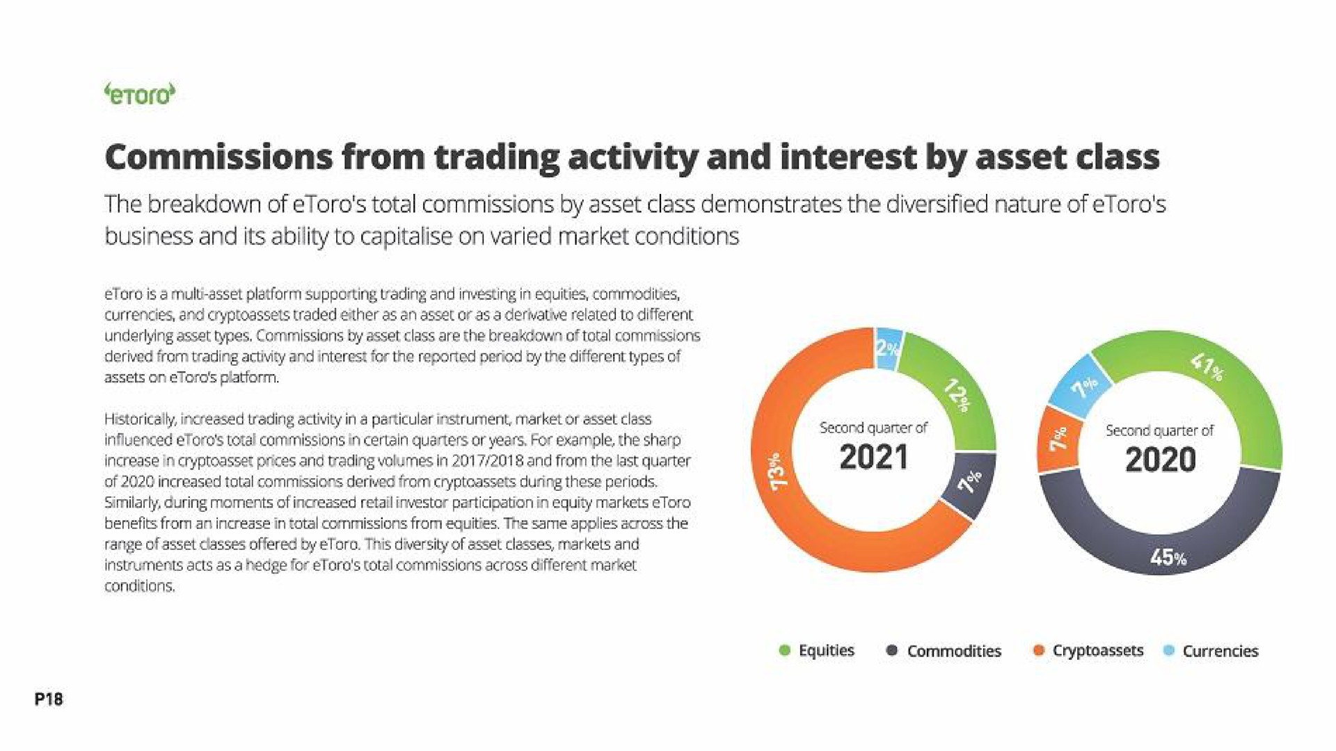 commissions from trading activity and interest by asset class the breakdown of total commissions by asset class demonstrates the diversified nature of business and its ability to on varied market conditions | eToro