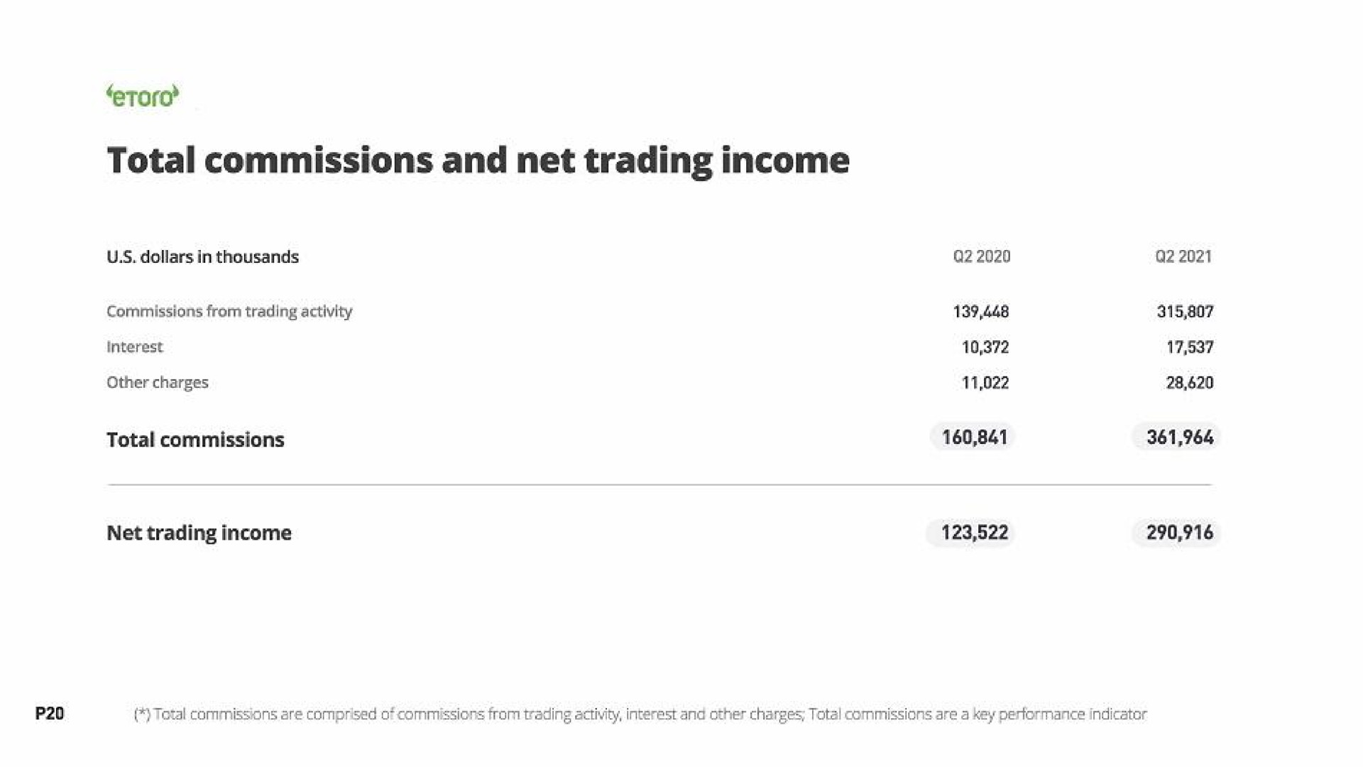 total commissions and net trading income | eToro