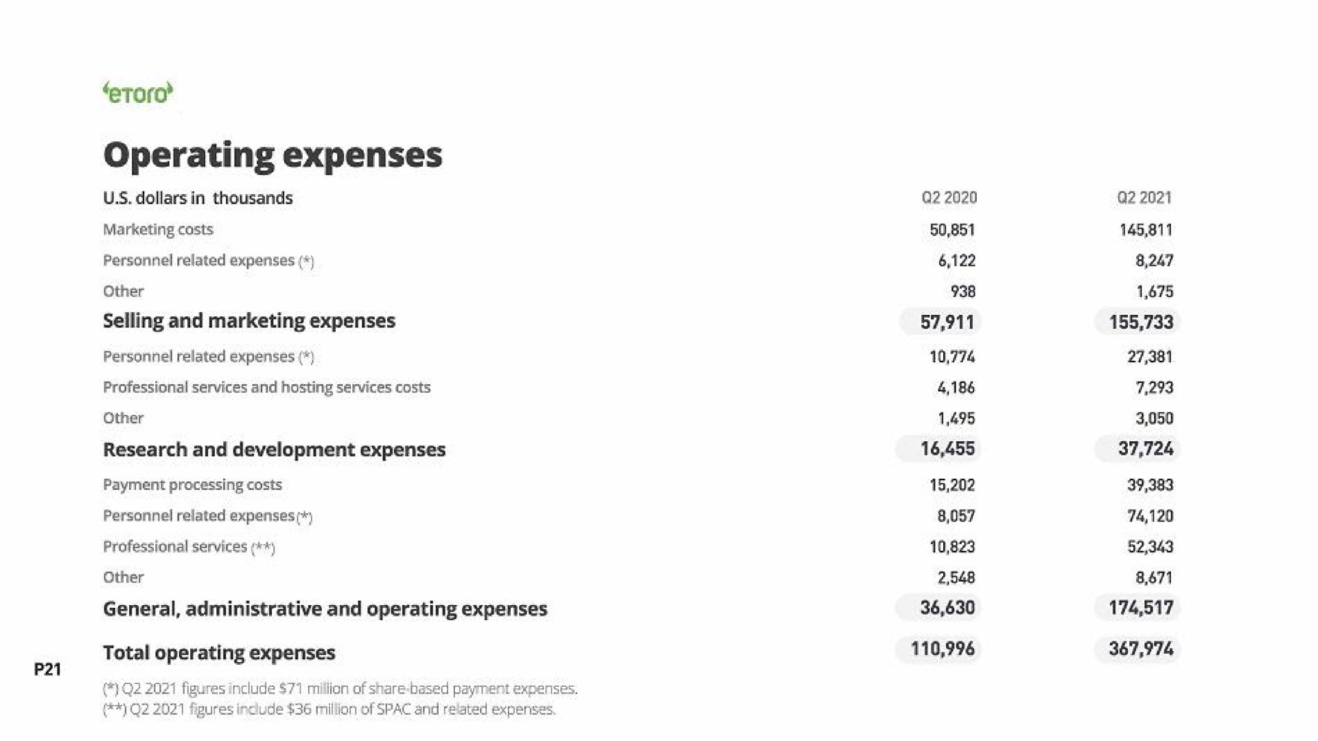 operating expenses selling and marketing expenses total operating expenses | eToro