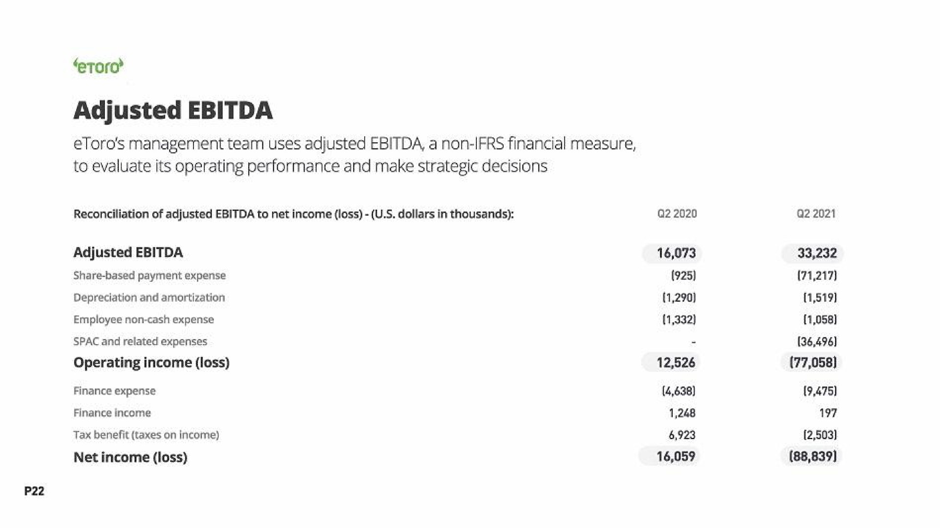adjusted management team uses adjusted a non financial measure to evaluate its operating performance and make strategic decisions adjusted | eToro