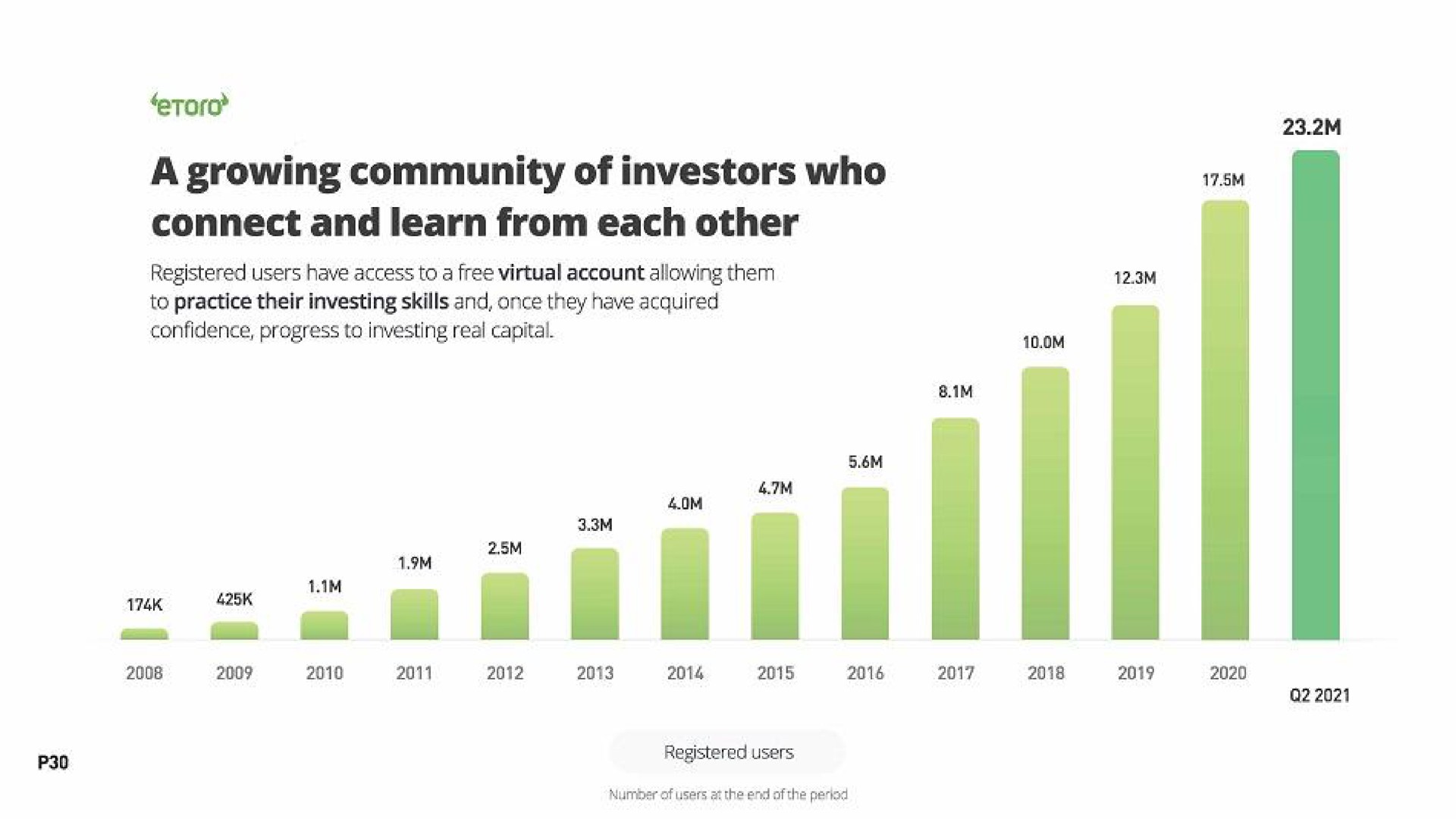 a growing community of investors who connect and learn from each other to practice their investing skills and once they have acquired confidence progress to investing real capital | eToro
