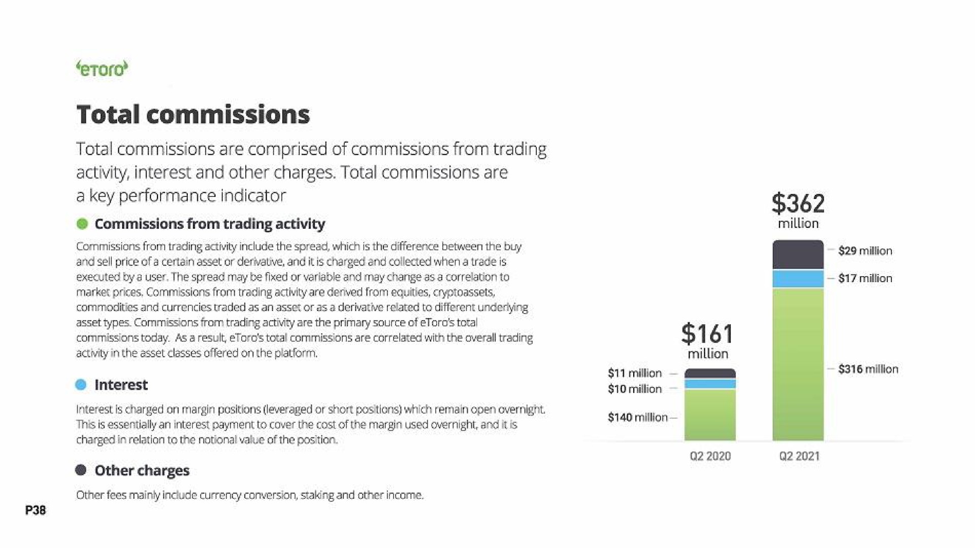 total commissions total commissions are comprised of commissions from trading activity interest and other charges total commissions are a key performance indicator commissions from trading activity other charges | eToro