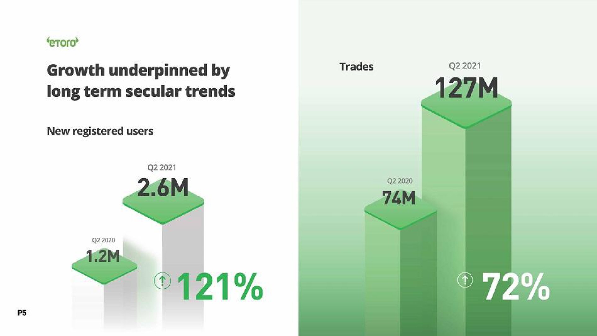 growth underpinned by long term secular trends new registered users trades wee | eToro