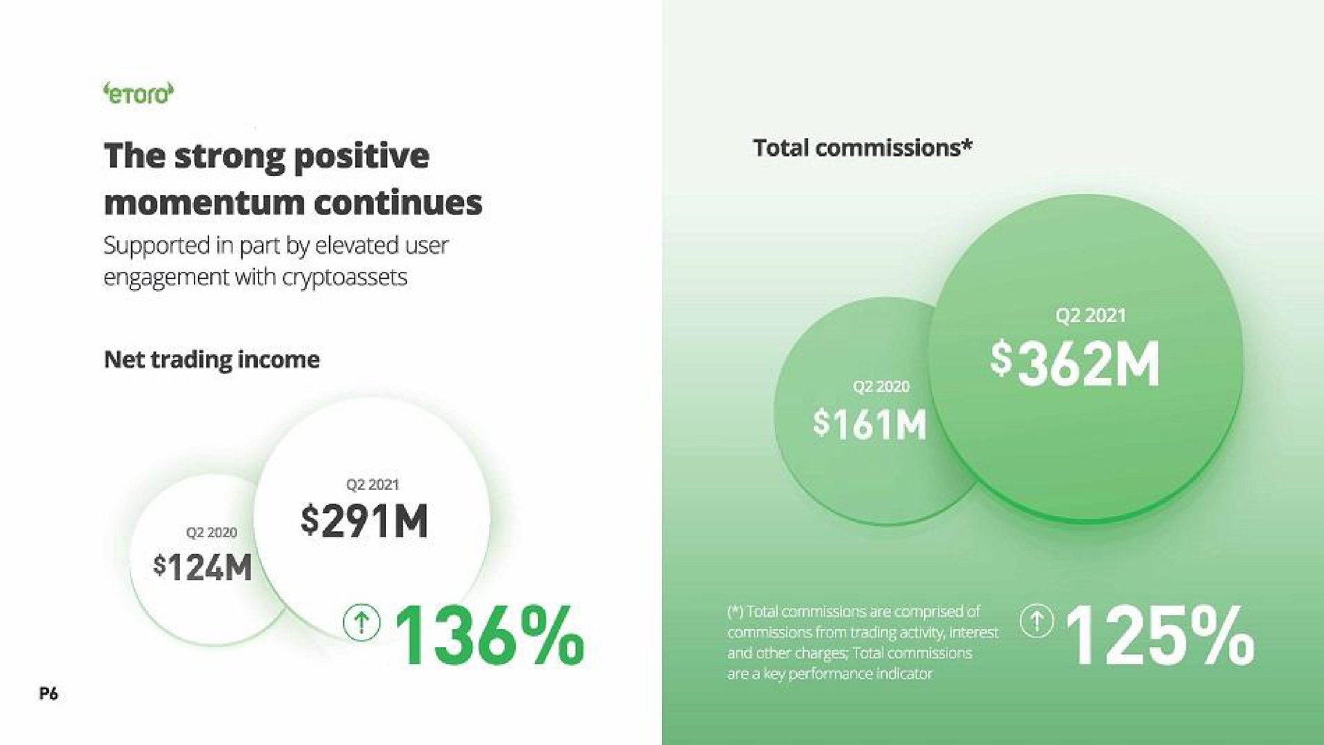 the strong positive momentum continues supported in part by elevated user engagement with net trading income total commissions | eToro