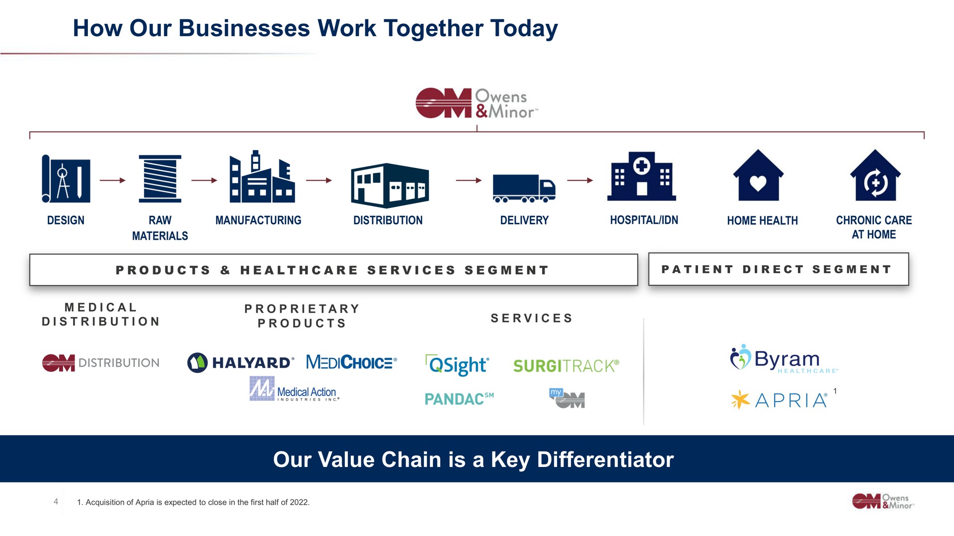 how our businesses work together today our value chain is a key differentiator hes halyard medical action | Owens&Minor