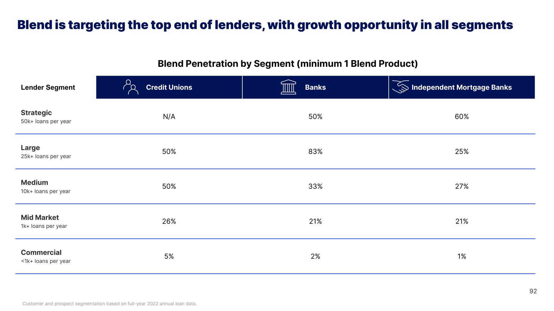 blend is targeting the top end of lenders with growth opportunity in all segments blend penetration by segment minimum blend product | Blend