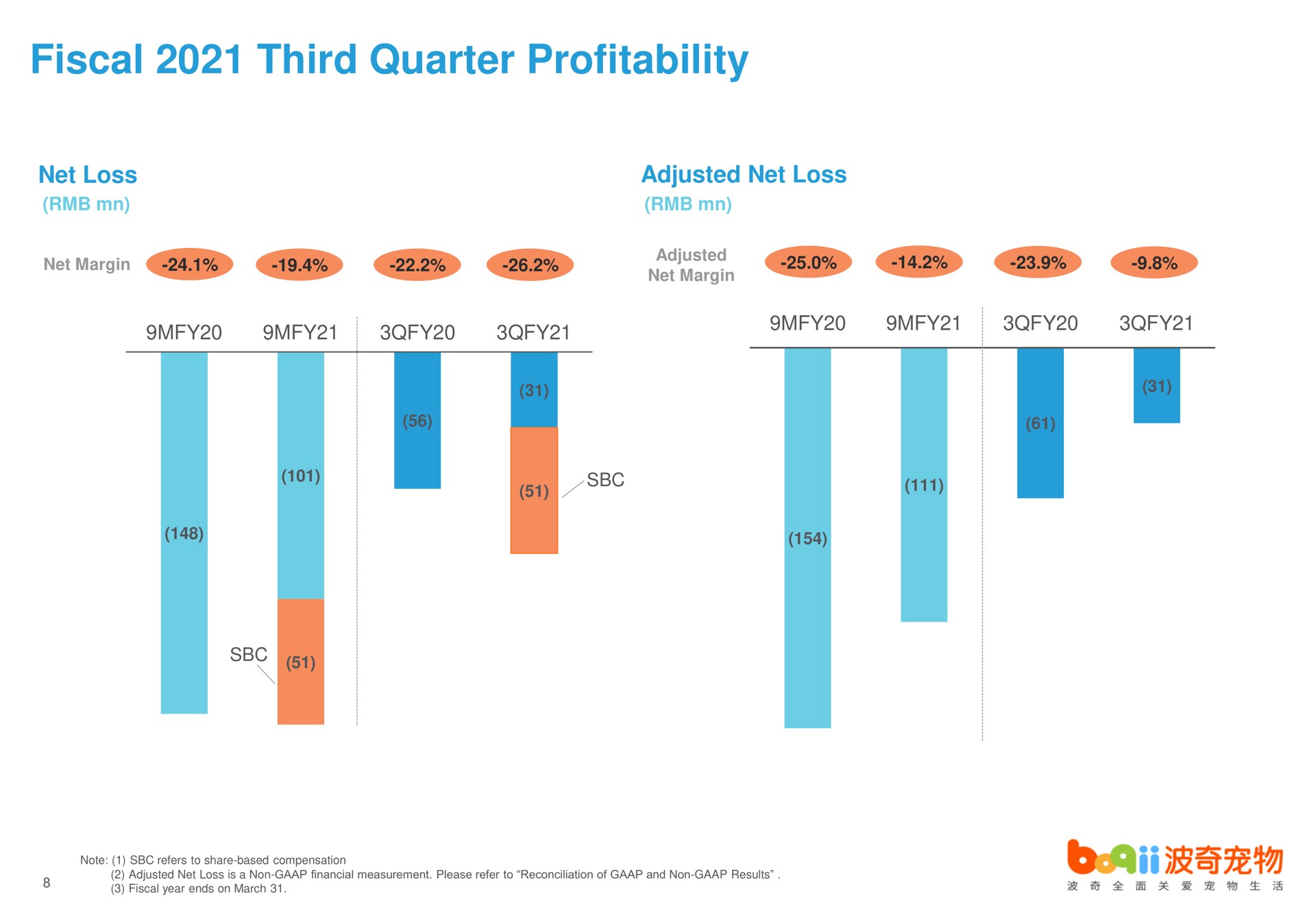 fiscal third quarter profitability net margin gad | Boqii Holding
