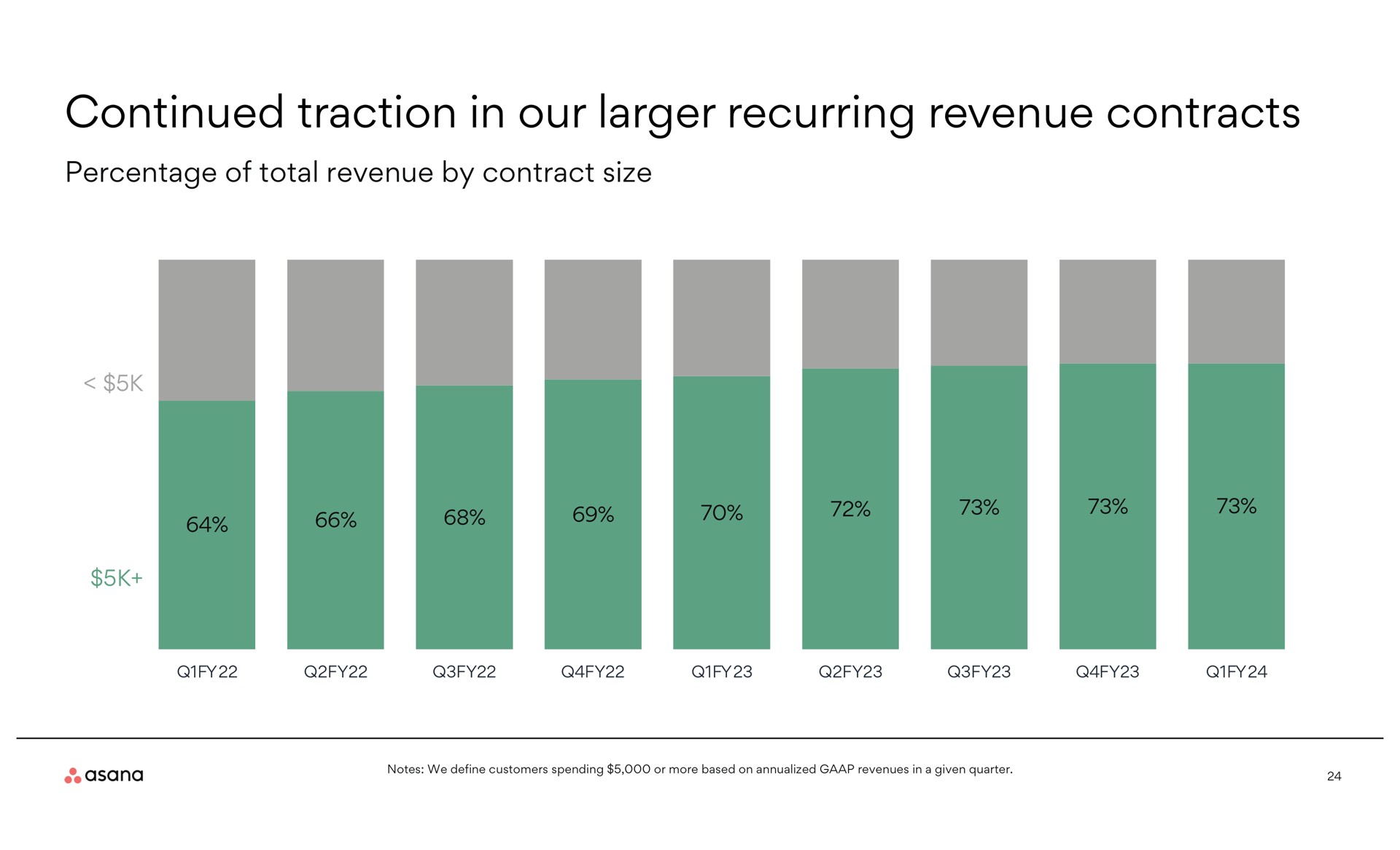 continued traction in our recurring revenue contracts | Asana