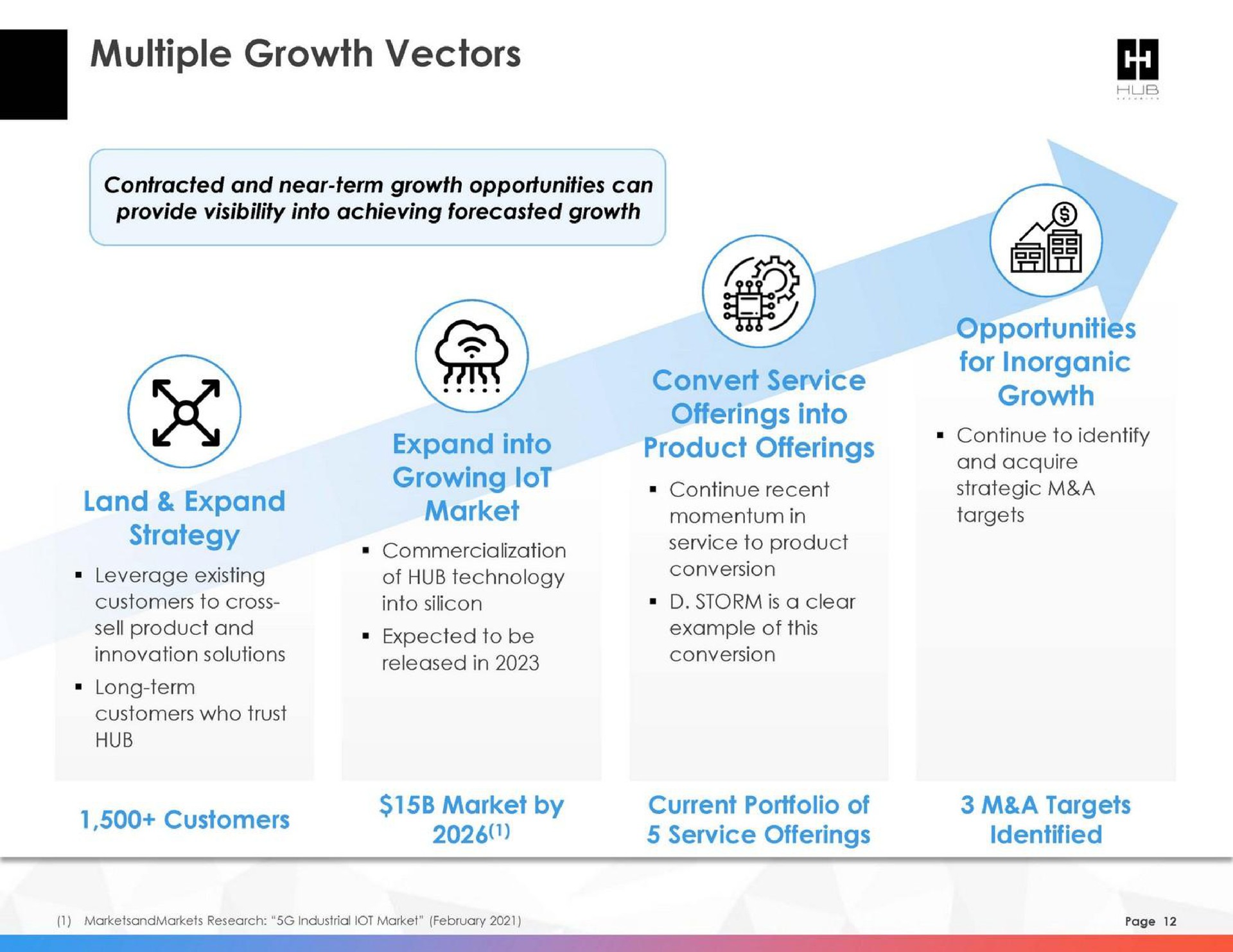 multiple growth vectors expand into growing lot market convert service offerings into product offerings land expand strategy opportunities for inorganic growth market by current portfolio of service offerings a targets identified | HUB Security