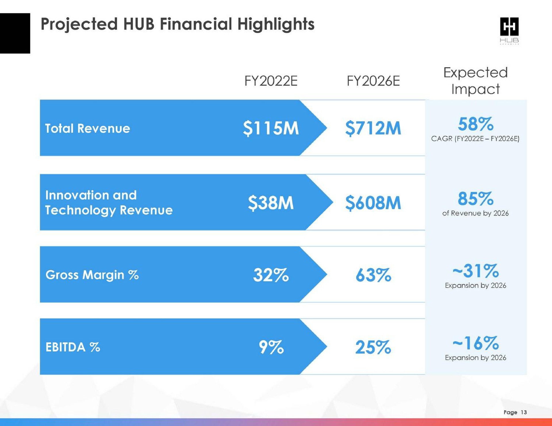 projected hub financial highlights expected impact total revenue innovation and technology revenue gross margin a | HUB Security