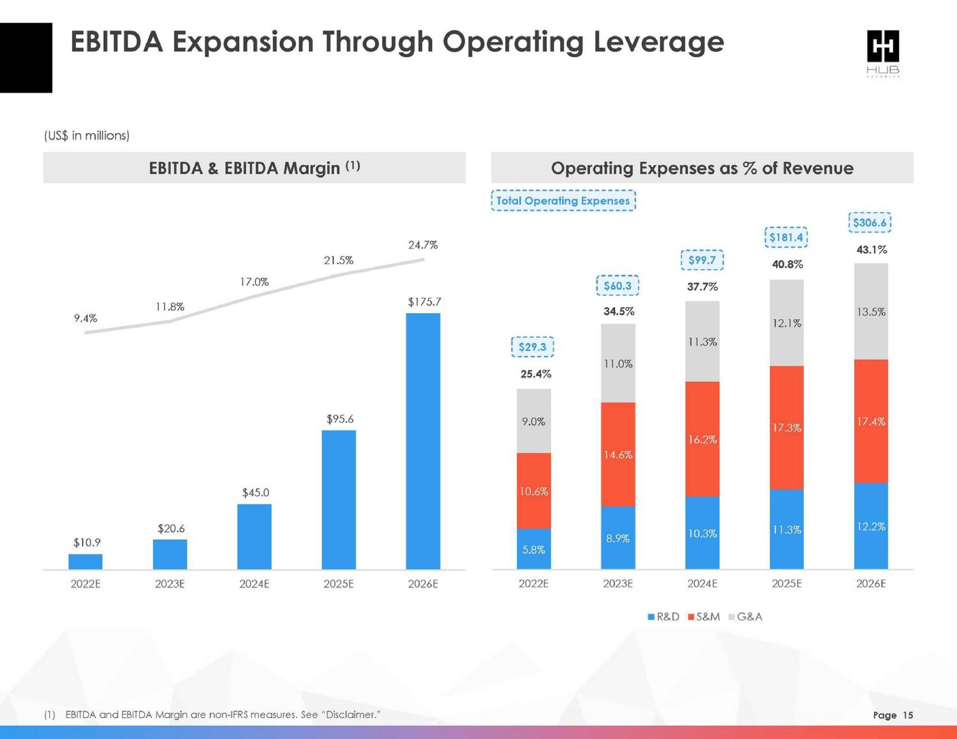 expansion through operating leverage | HUB Security
