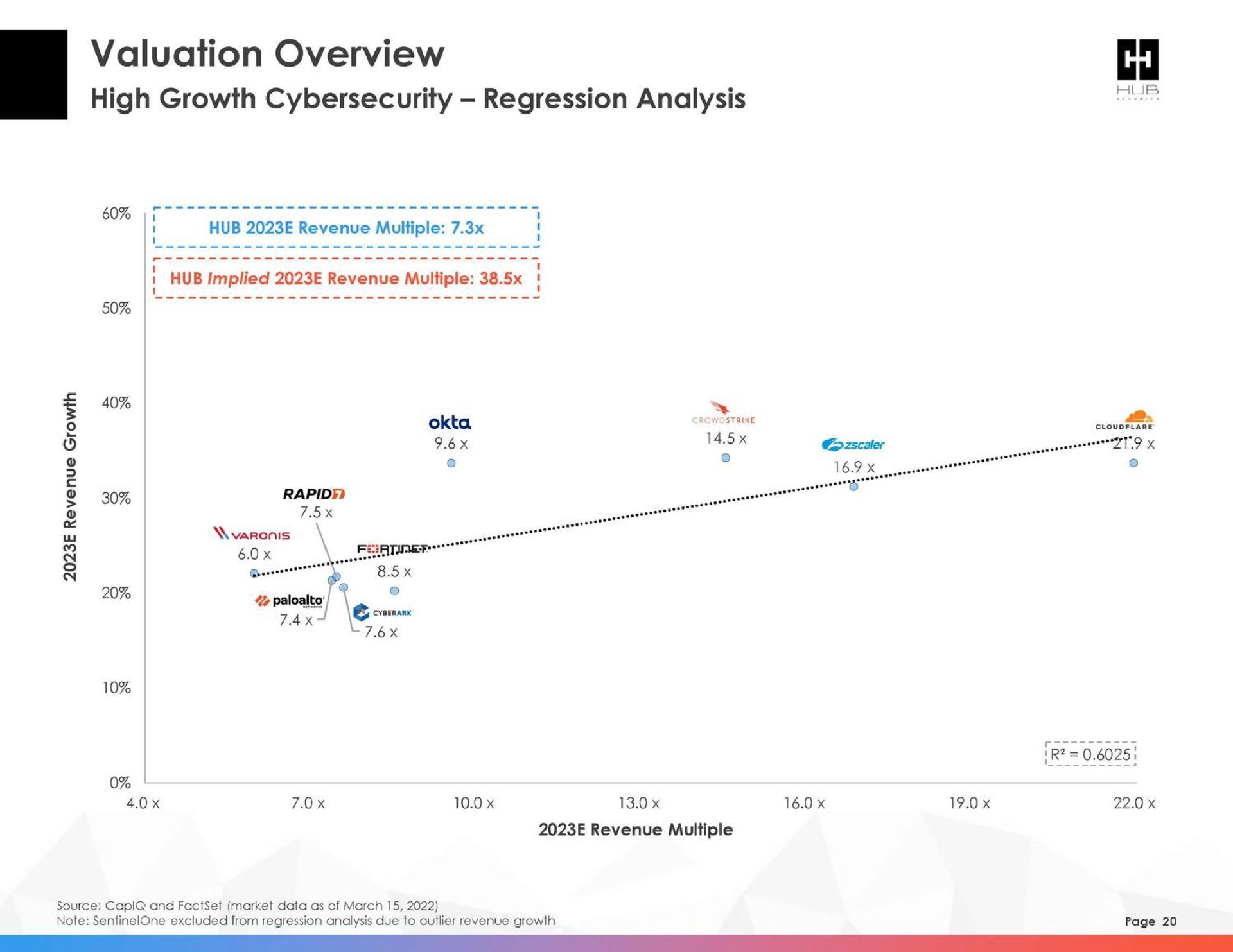 valuation overview high growth regression analysis | HUB Security