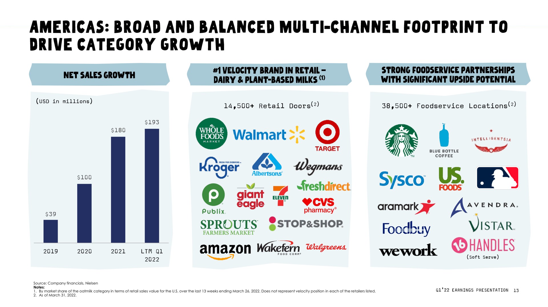 broad and balanced channel footprint to drive category growth rend us handles | Oatly