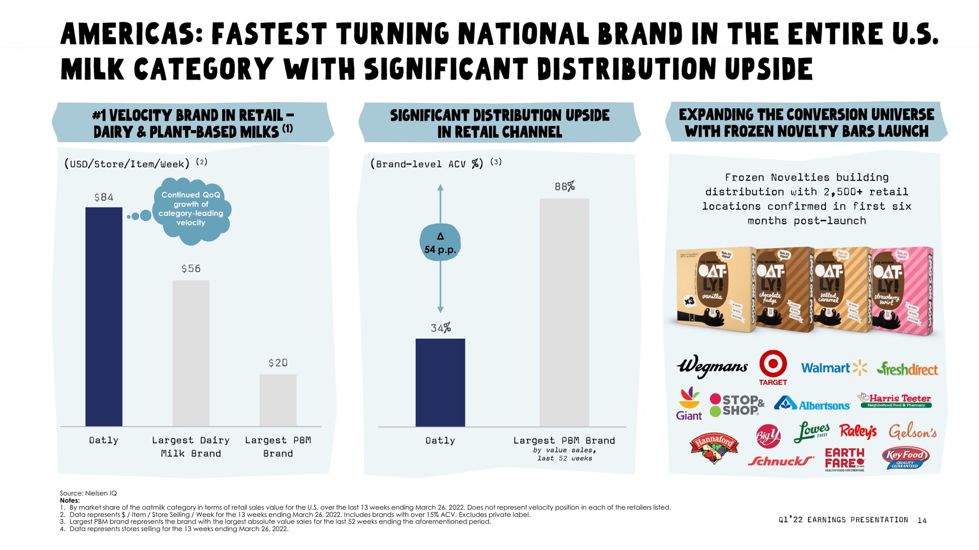 turning national brand in the entire milk category with significant distribution upside | Oatly
