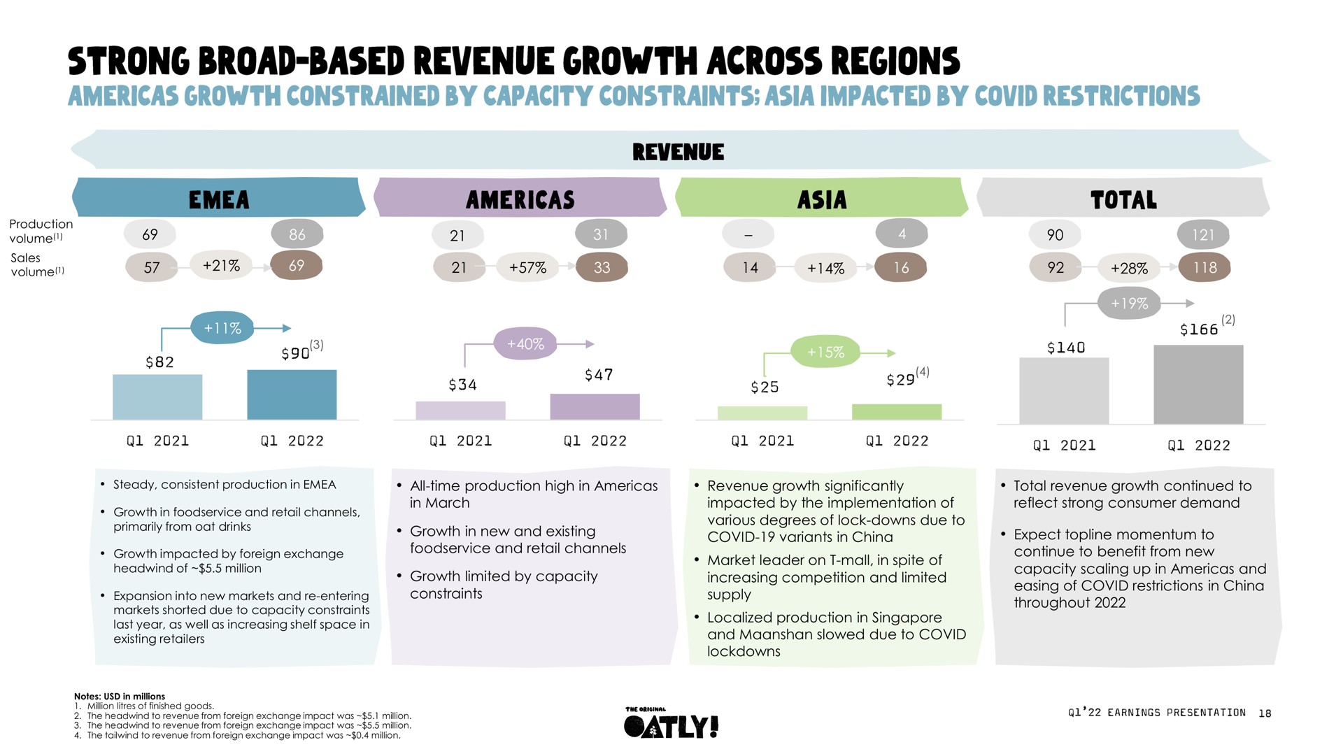 strong broad based revenue growth across regions growth constrained by capacity constraints impacted by covid restrictions | Oatly
