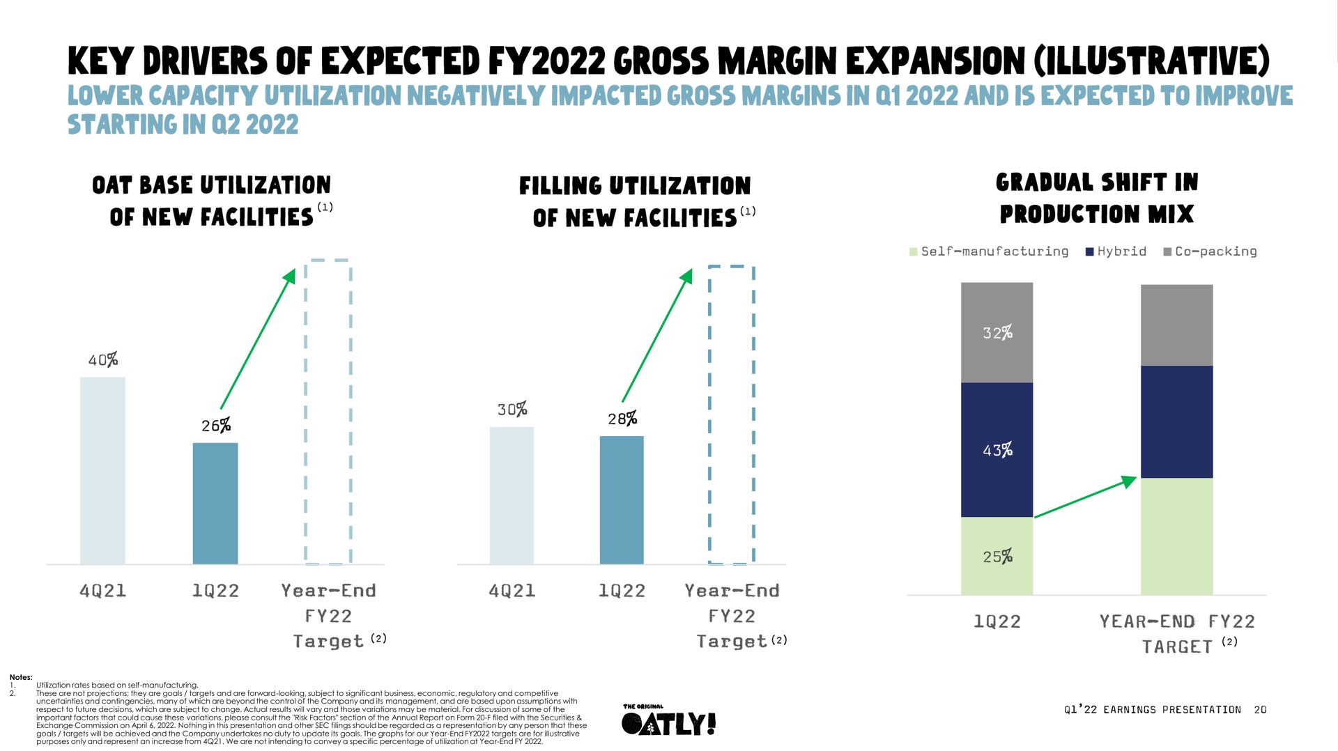 key drivers of expected gross margin expansion illustrative lower capacity utilization negatively impacted gross margins in and is expected to improve | Oatly