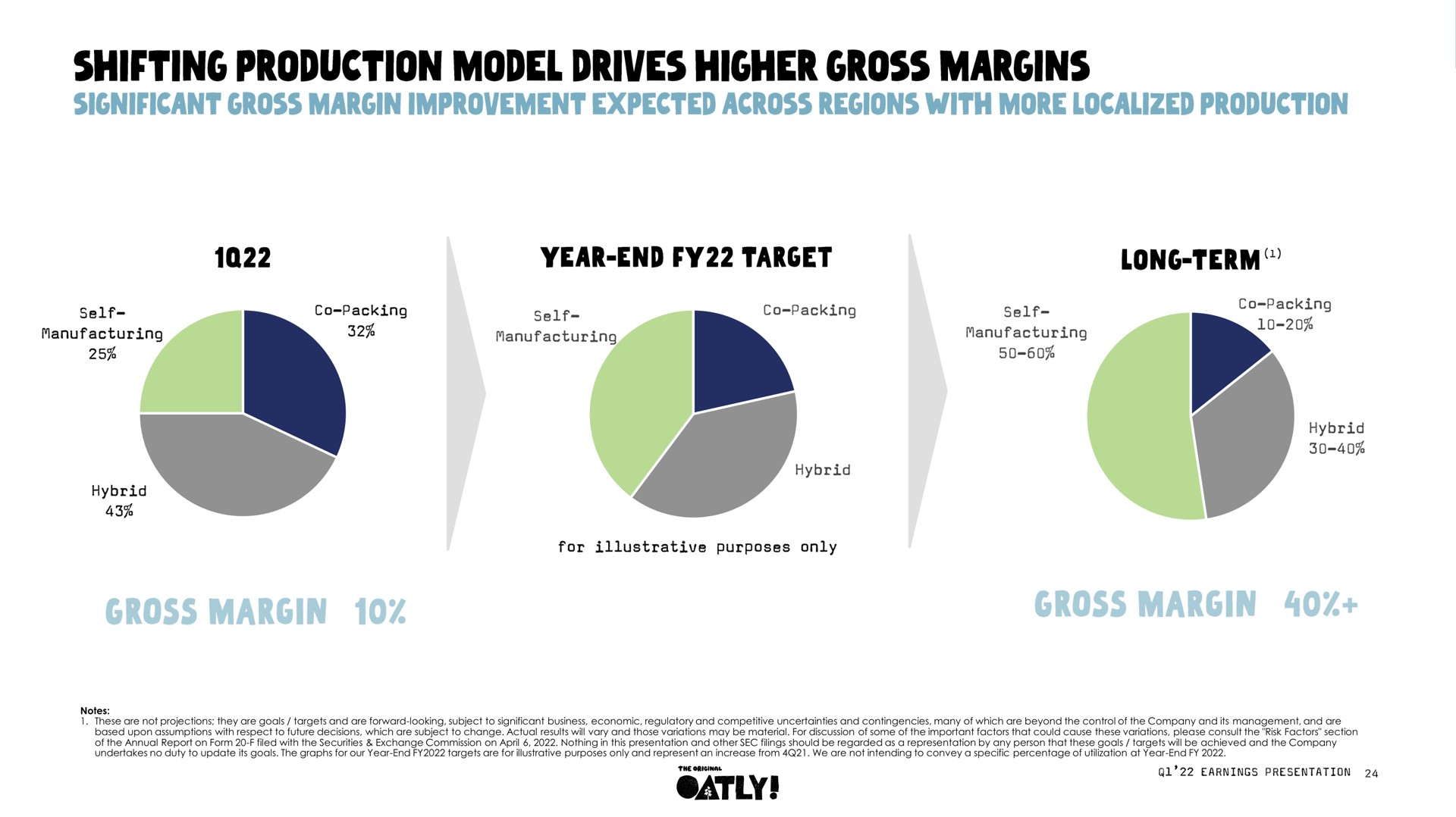 shifting production model drives higher gross margins significant gross margin improvement expected across regions with more localized production | Oatly