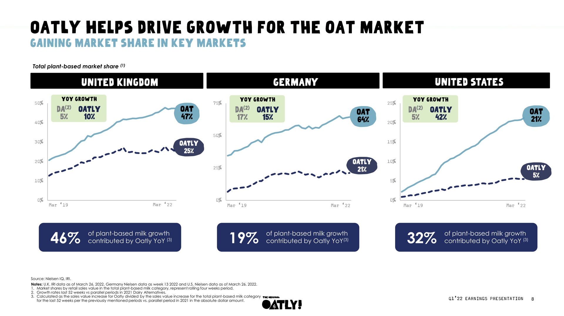 helps drive growth for the oat market | Oatly