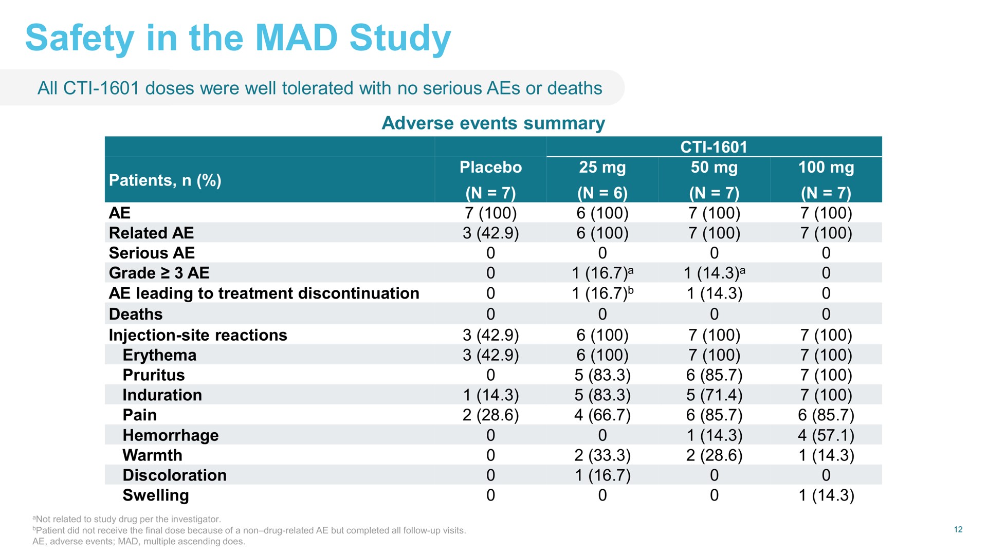 safety in the mad study | Larimar Therapeutics