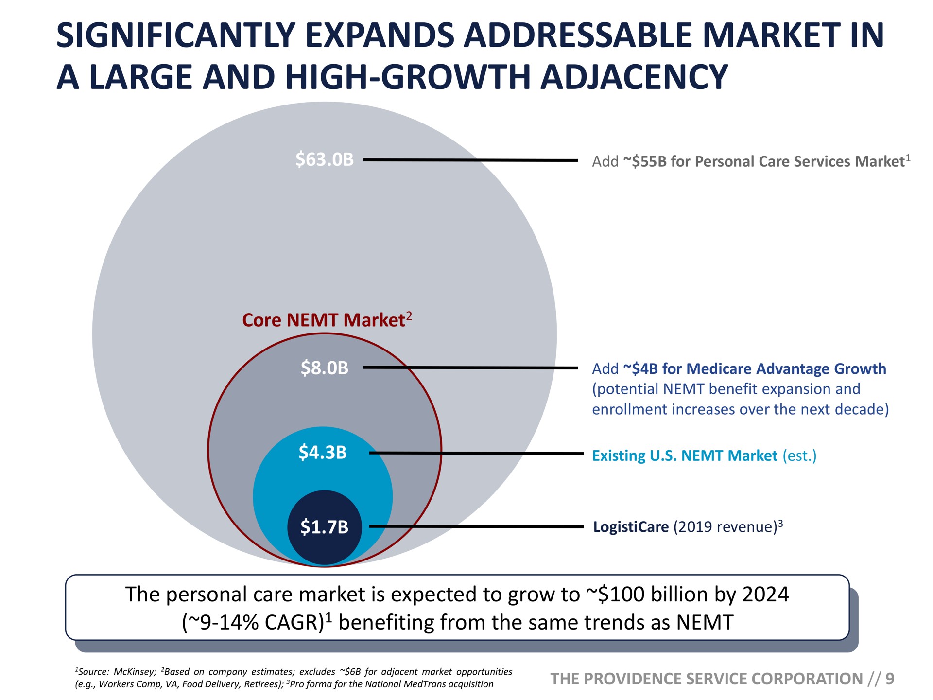 significantly expands market in a large and high growth adjacency | ModivCare