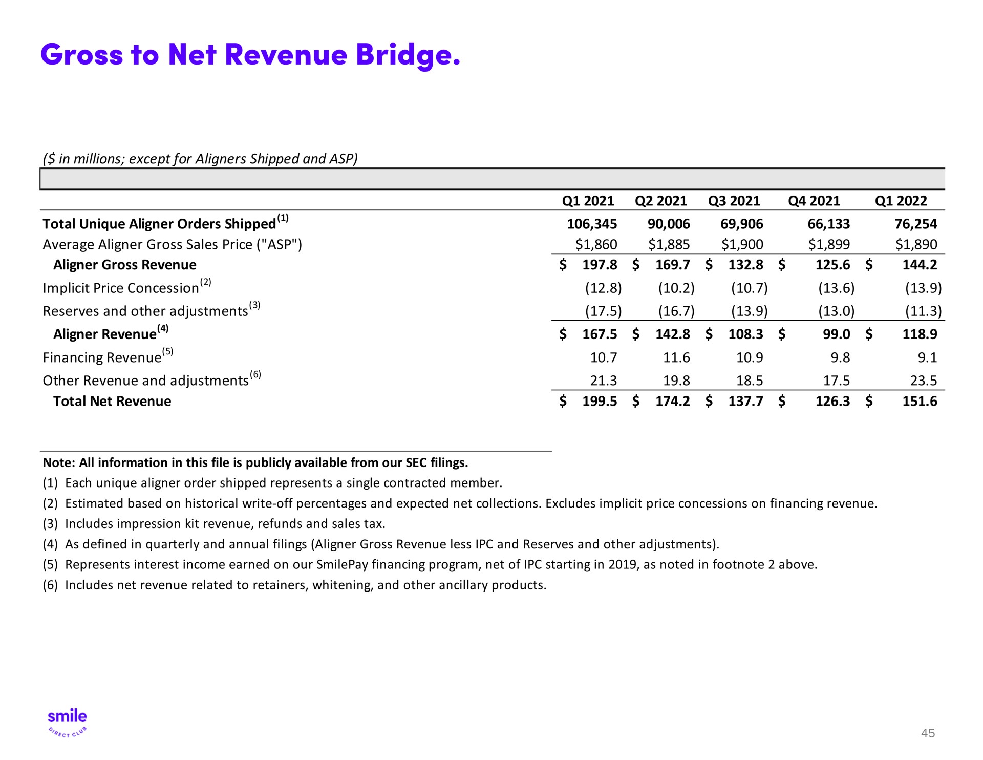 gross to net revenue bridge | SmileDirectClub