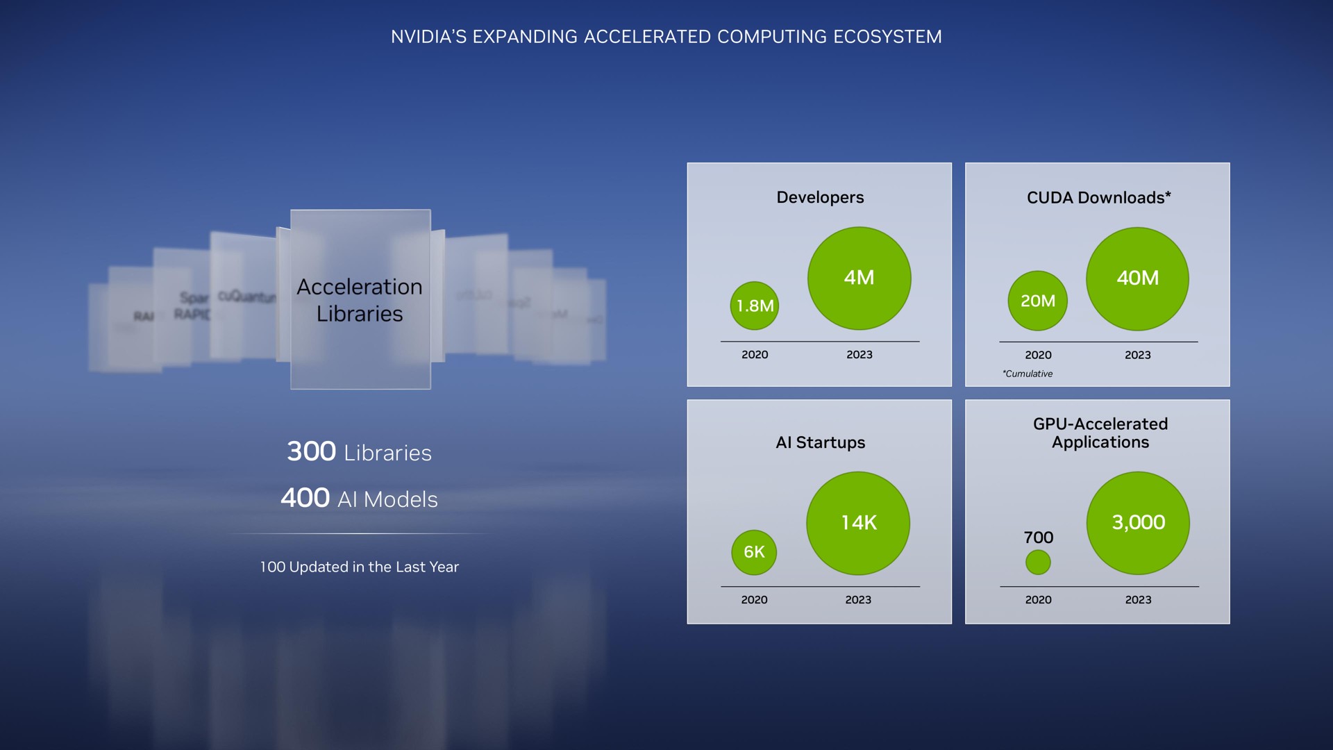 expanding accelerated computing ecosystem libraries models acceleration | NVIDIA
