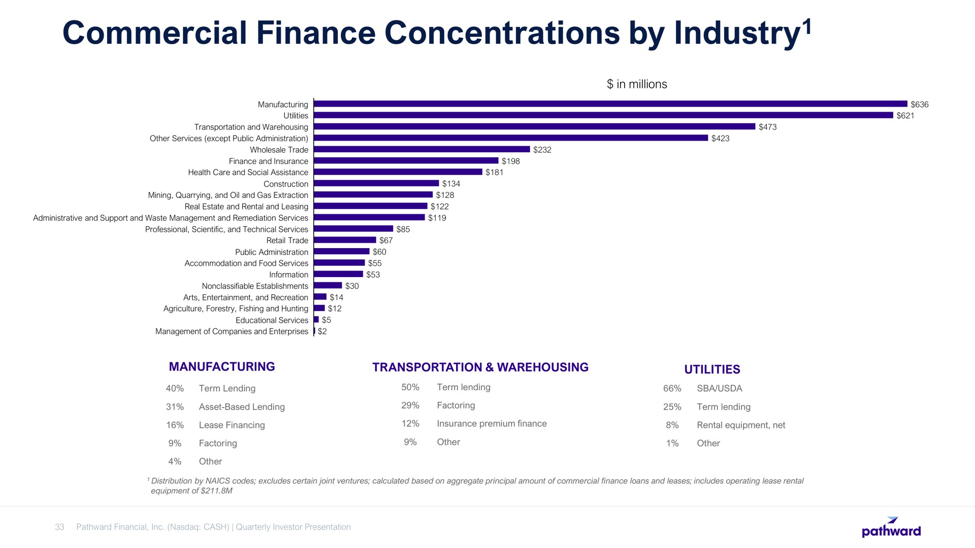 commercial finance concentrations by industry industry | Pathward Financial